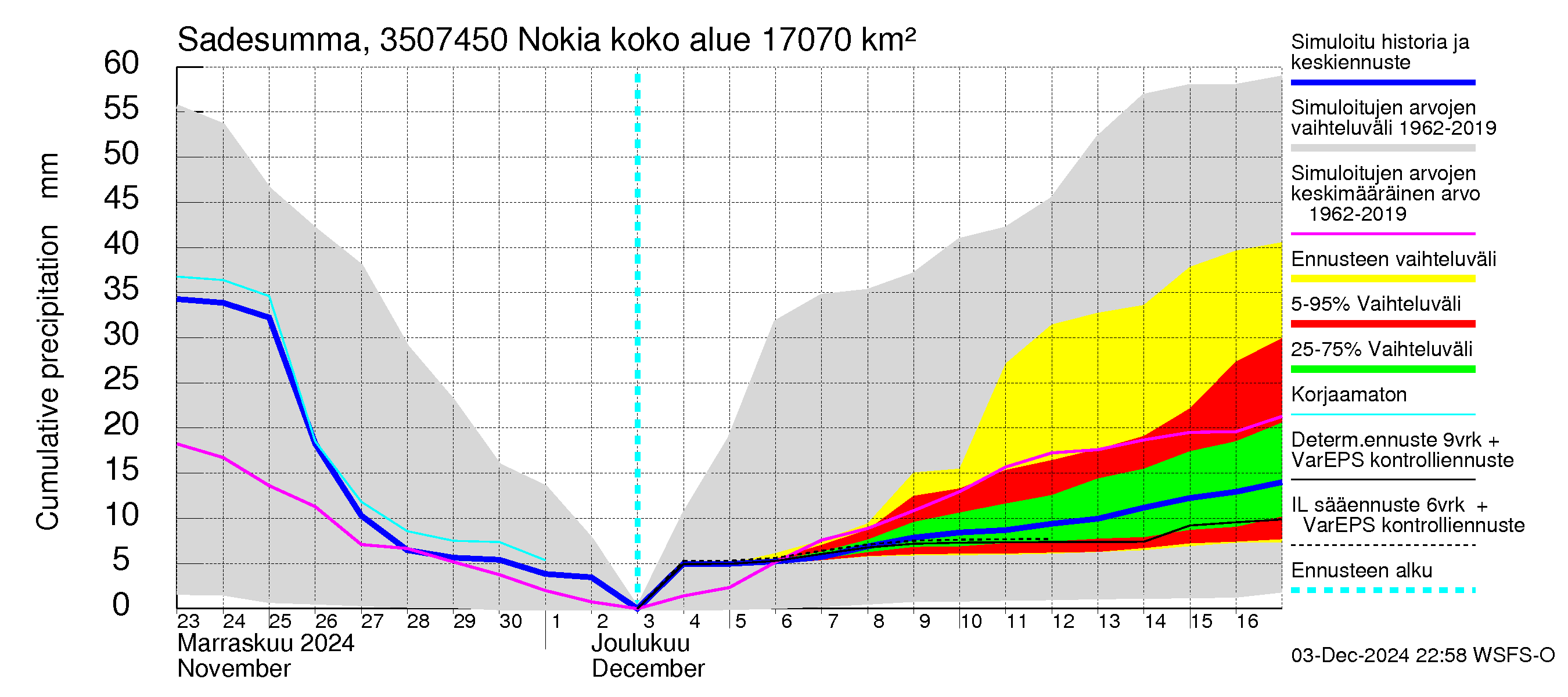 Kokemäenjoen vesistöalue - Nokia / Melo: Sade - summa