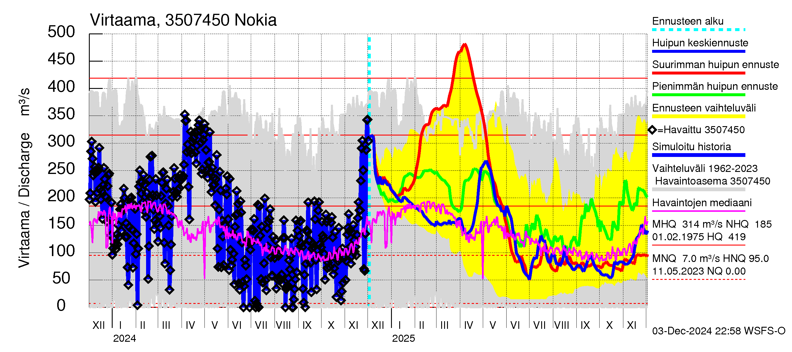 Kokemäenjoen vesistöalue - Nokia / Melo: Virtaama / juoksutus - huippujen keski- ja ääriennusteet