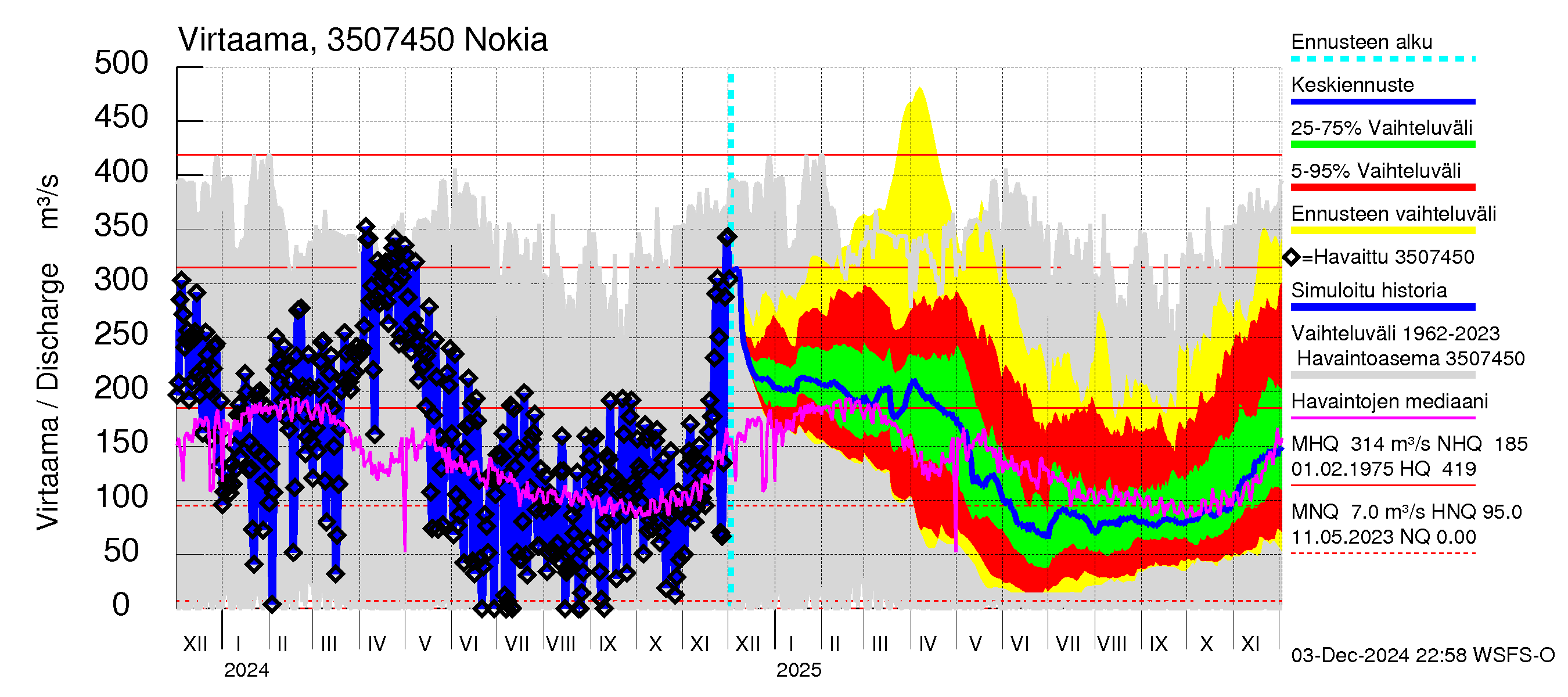 Kokemäenjoen vesistöalue - Nokia / Melo: Virtaama / juoksutus - jakaumaennuste