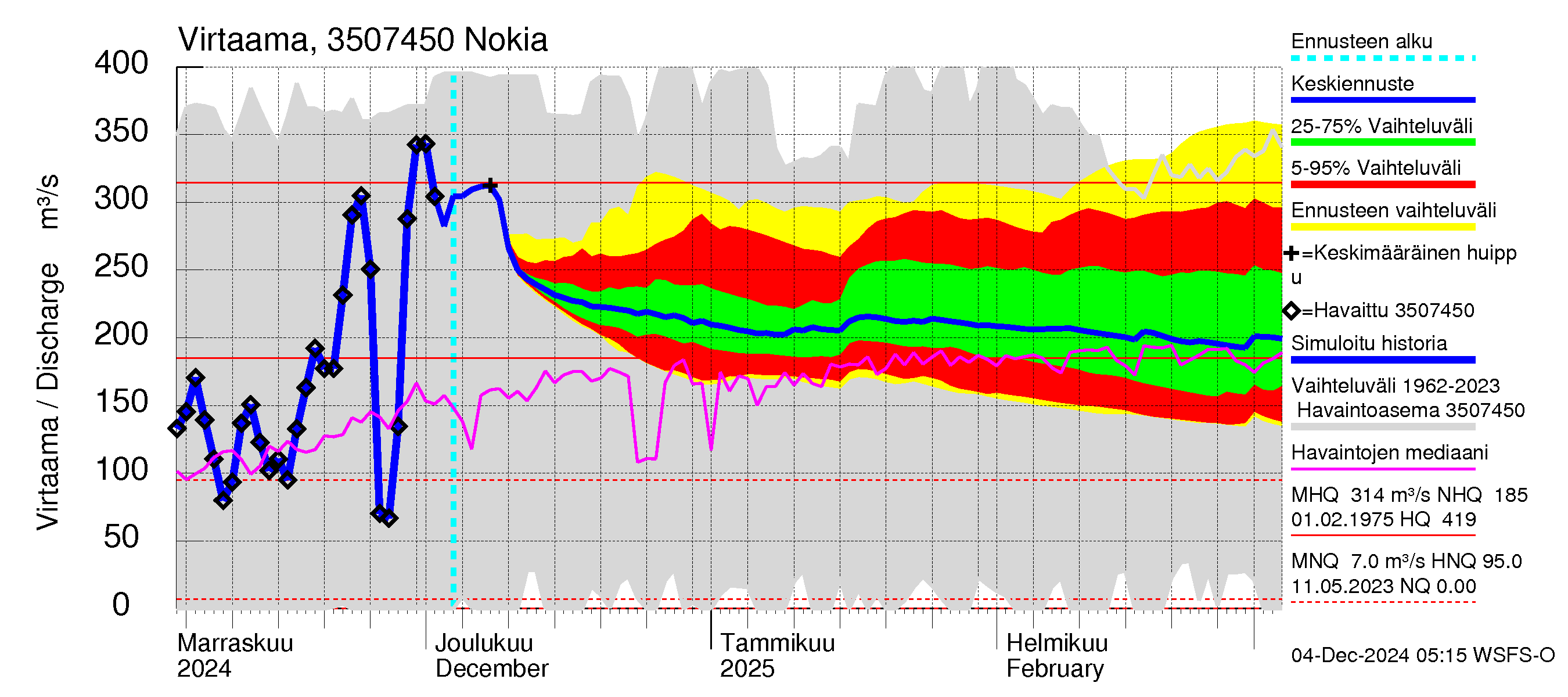 Kokemäenjoen vesistöalue - Nokia / Melo: Virtaama / juoksutus - jakaumaennuste