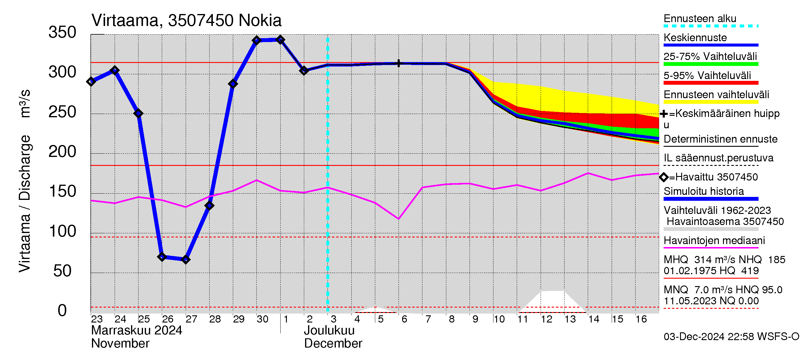 Kokemäenjoen vesistöalue - Nokia / Melo: Virtaama / juoksutus - jakaumaennuste