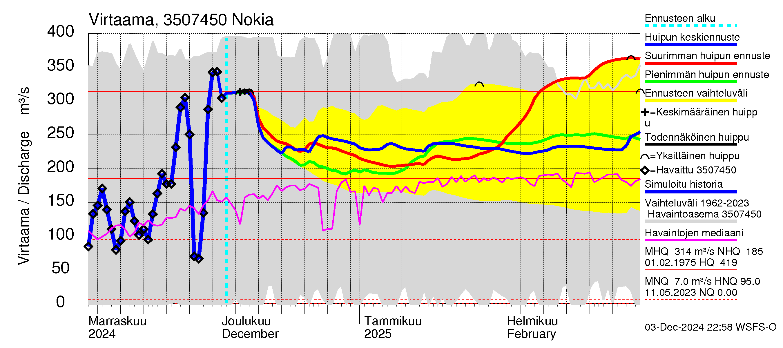 Kokemäenjoen vesistöalue - Nokia / Melo: Virtaama / juoksutus - huippujen keski- ja ääriennusteet