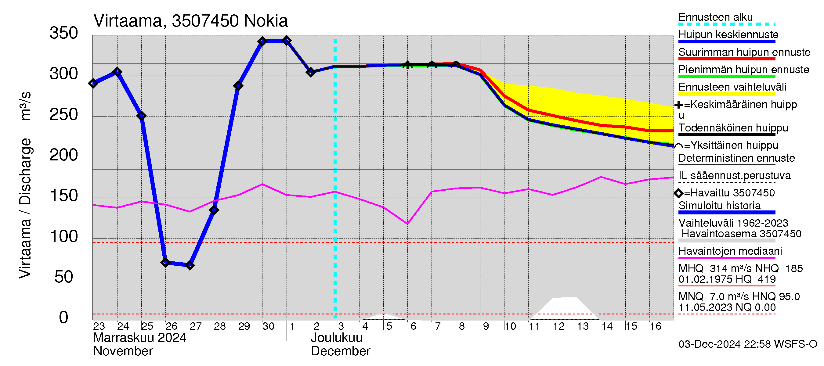 Kokemäenjoen vesistöalue - Nokia / Melo: Virtaama / juoksutus - huippujen keski- ja ääriennusteet