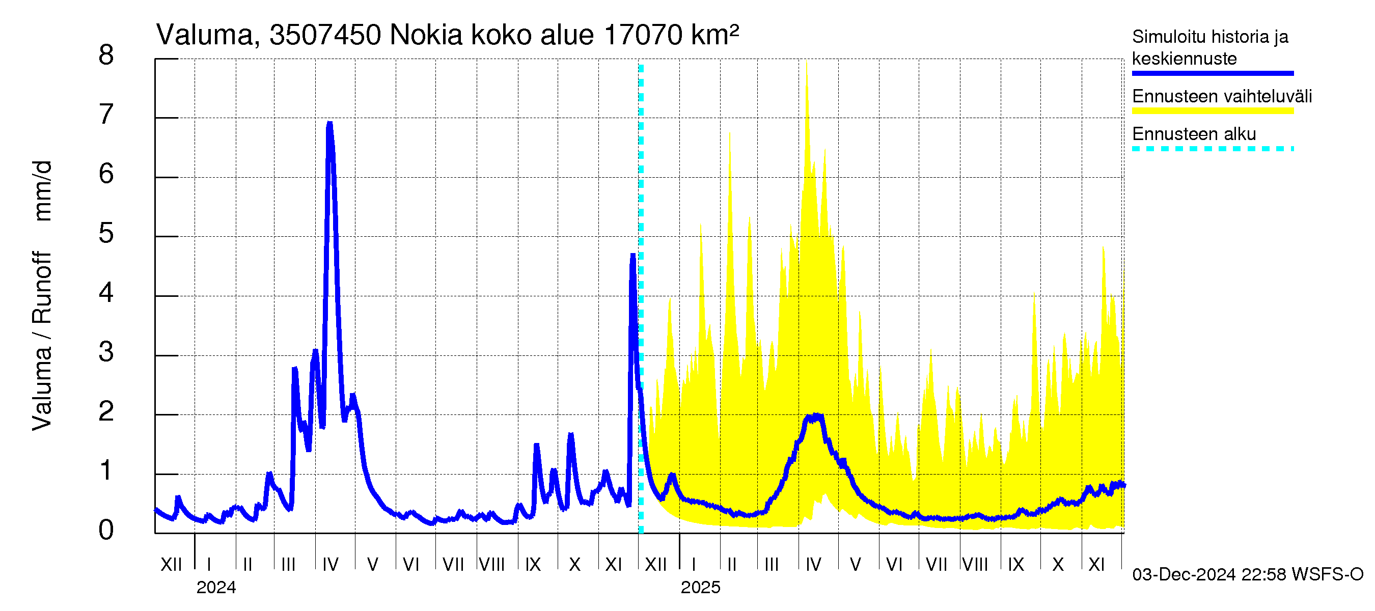 Kokemäenjoen vesistöalue - Nokia / Melo: Valuma