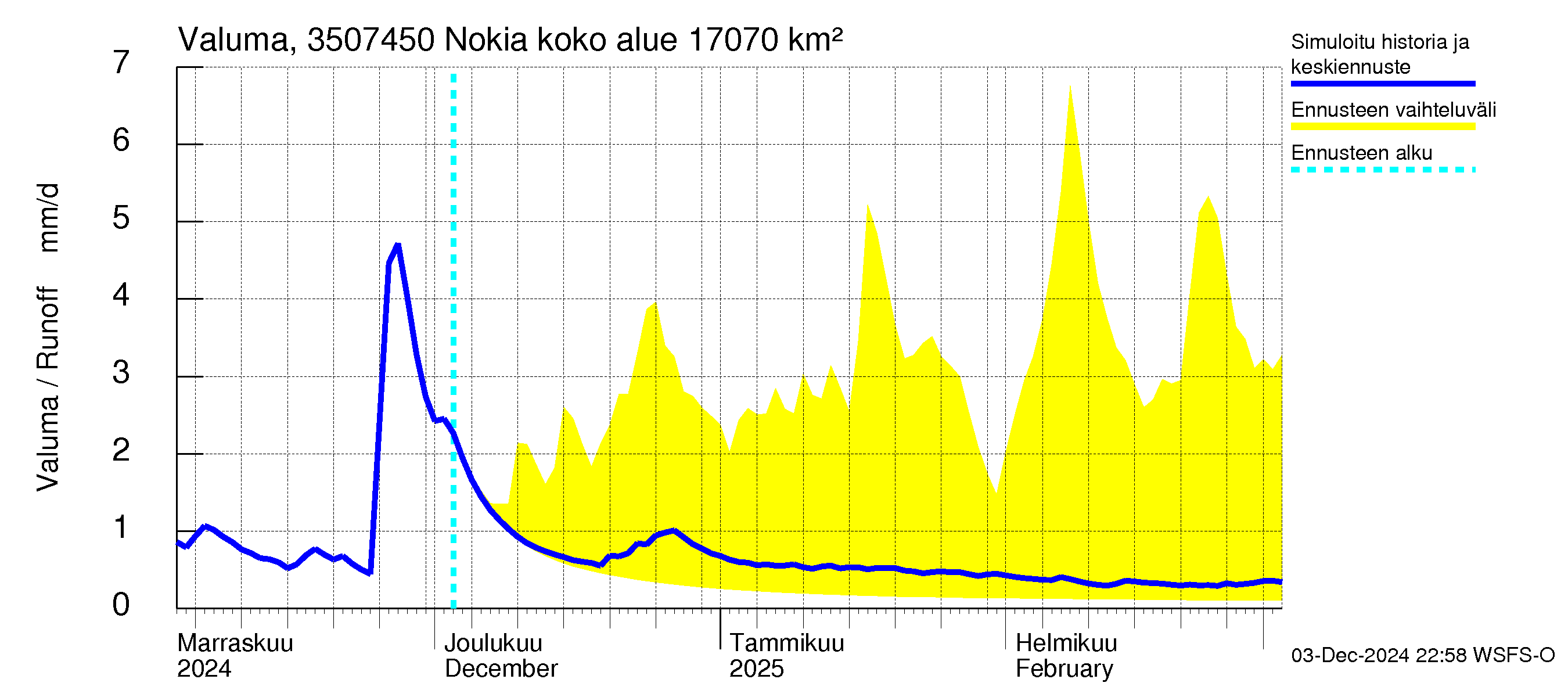 Kokemäenjoen vesistöalue - Nokia / Melo: Valuma