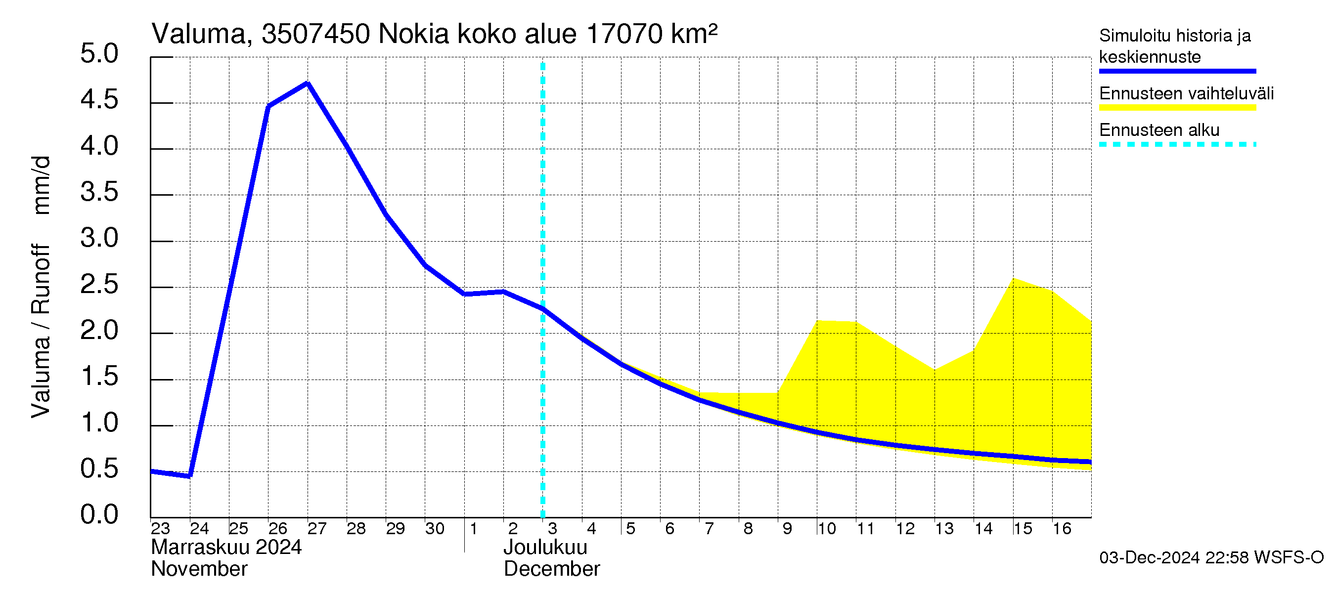 Kokemäenjoen vesistöalue - Nokia / Melo: Valuma