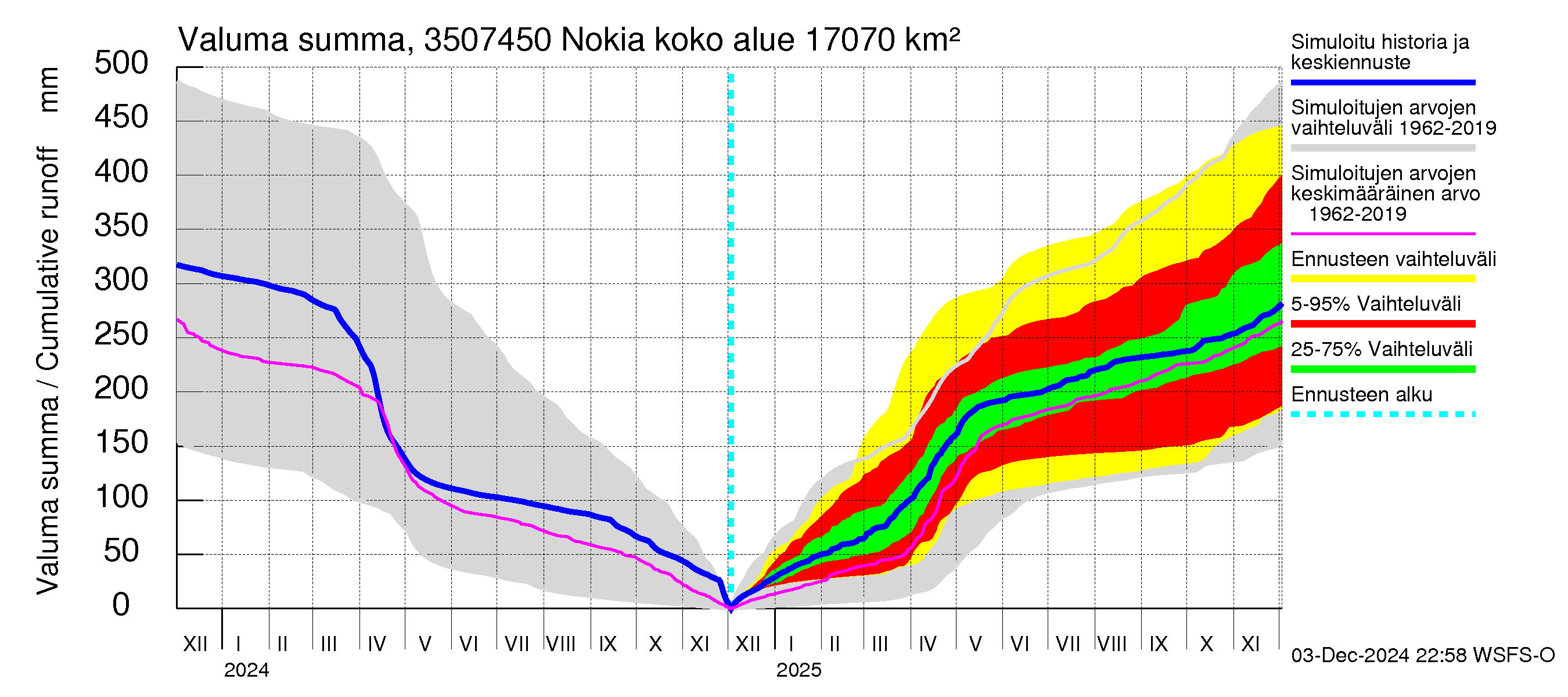 Kokemäenjoen vesistöalue - Nokia / Melo: Valuma - summa