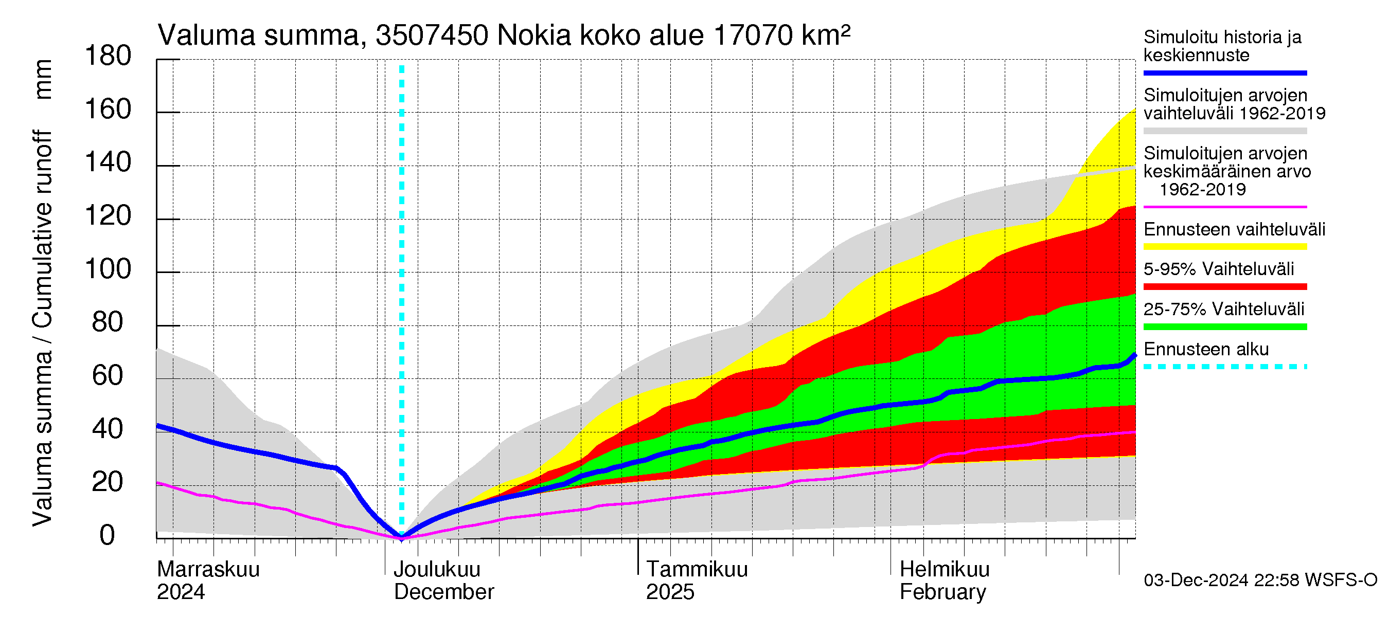 Kokemäenjoen vesistöalue - Nokia / Melo: Valuma - summa