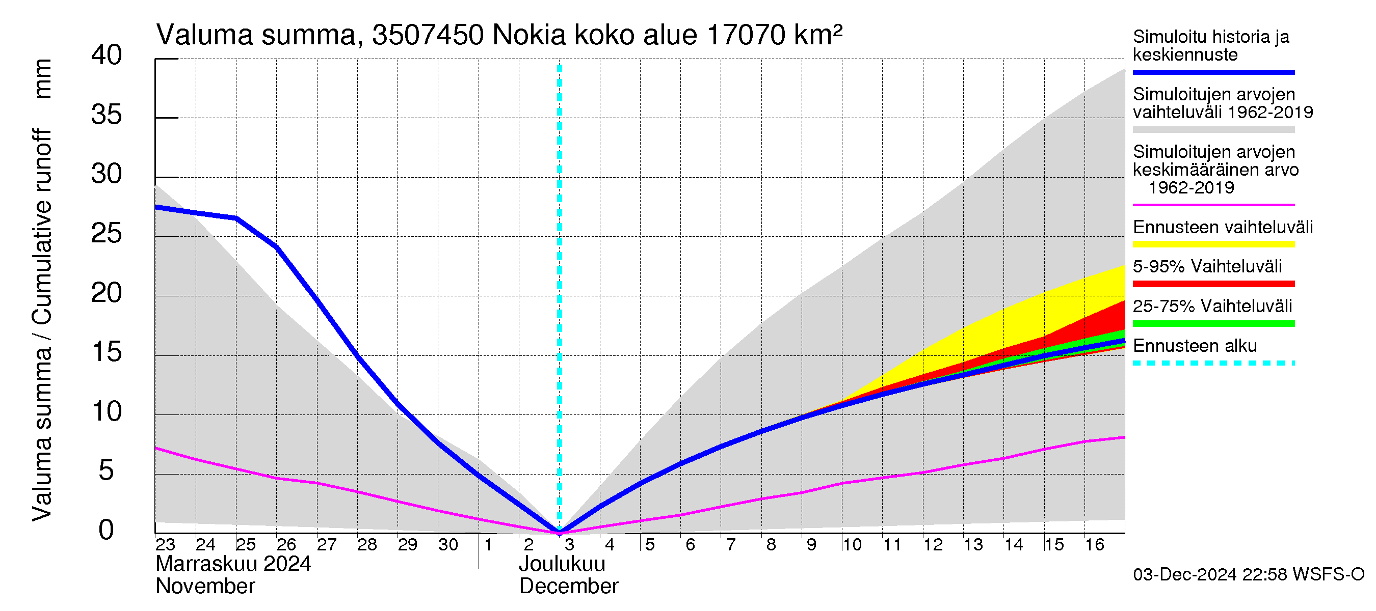 Kokemäenjoen vesistöalue - Nokia / Melo: Valuma - summa