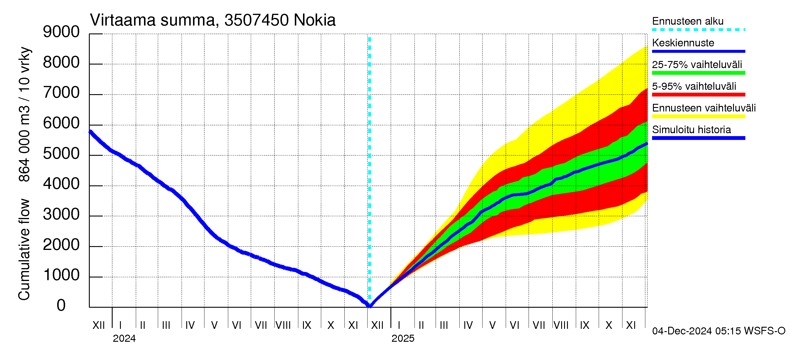 Kokemäenjoen vesistöalue - Nokia / Melo: Virtaama / juoksutus - summa