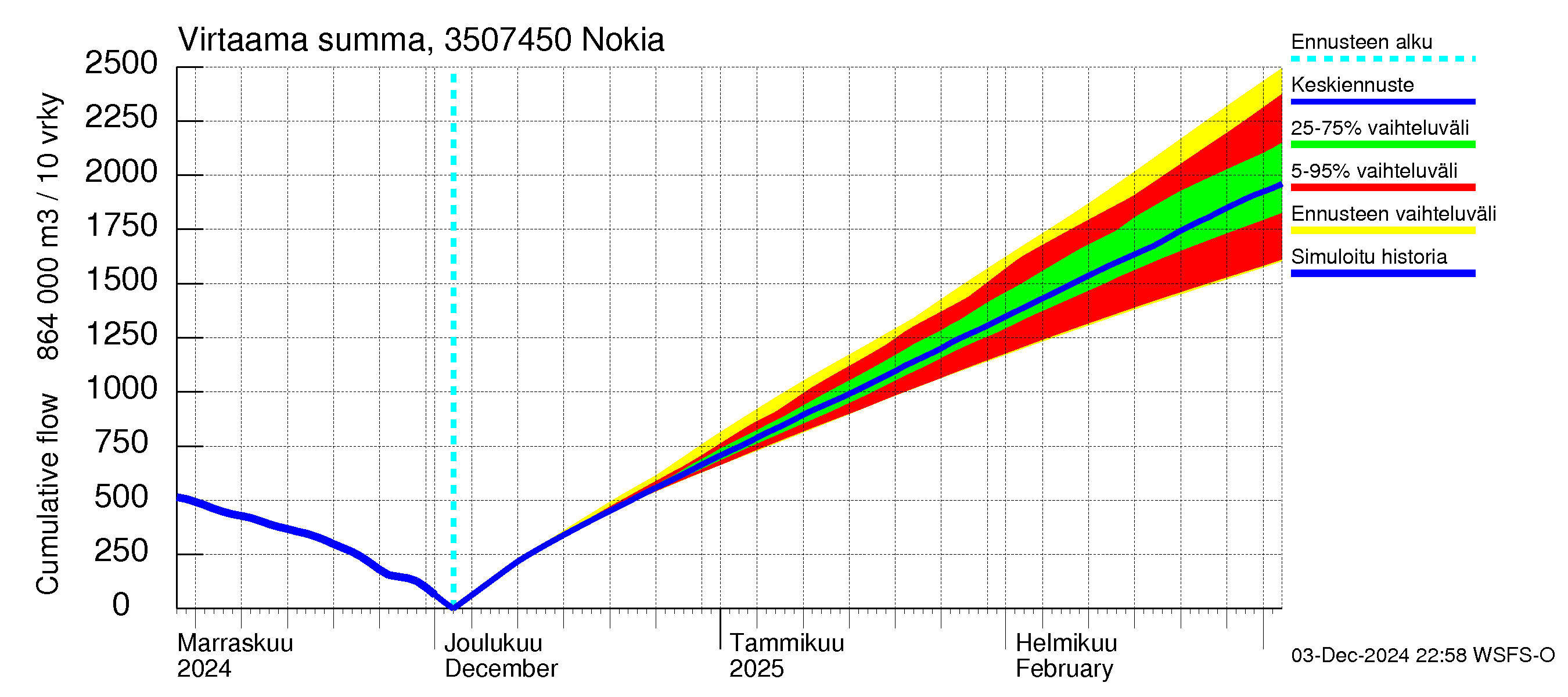 Kokemäenjoen vesistöalue - Nokia / Melo: Virtaama / juoksutus - summa