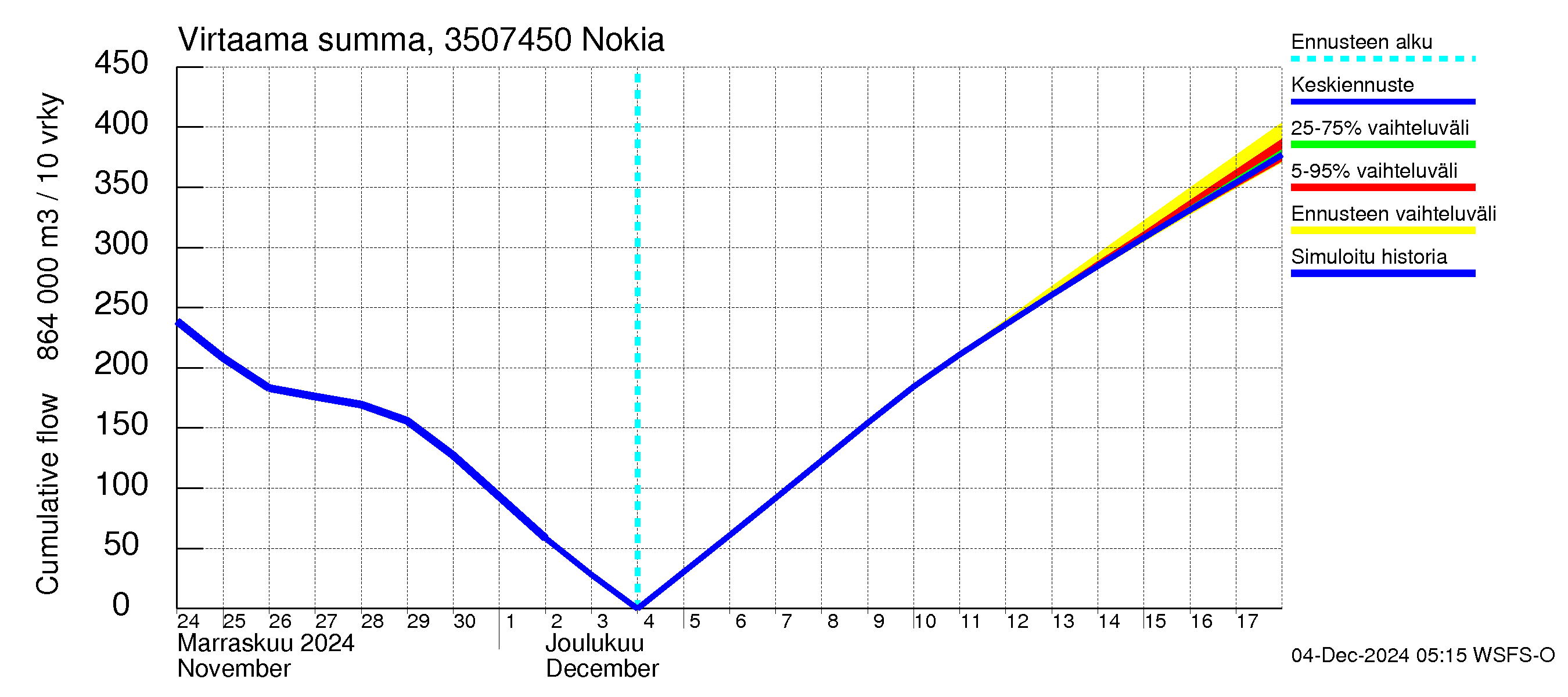 Kokemäenjoen vesistöalue - Nokia / Melo: Virtaama / juoksutus - summa