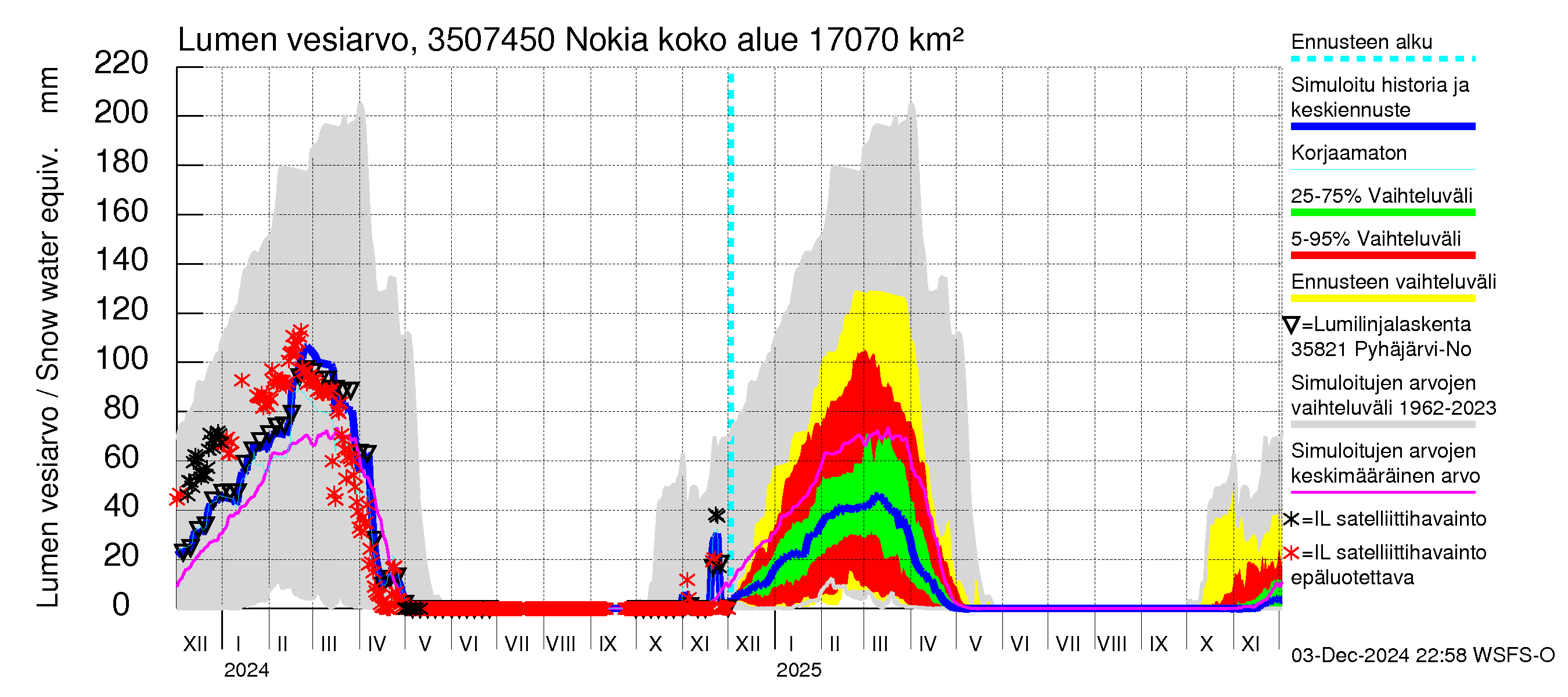 Kokemäenjoen vesistöalue - Nokia / Melo: Lumen vesiarvo