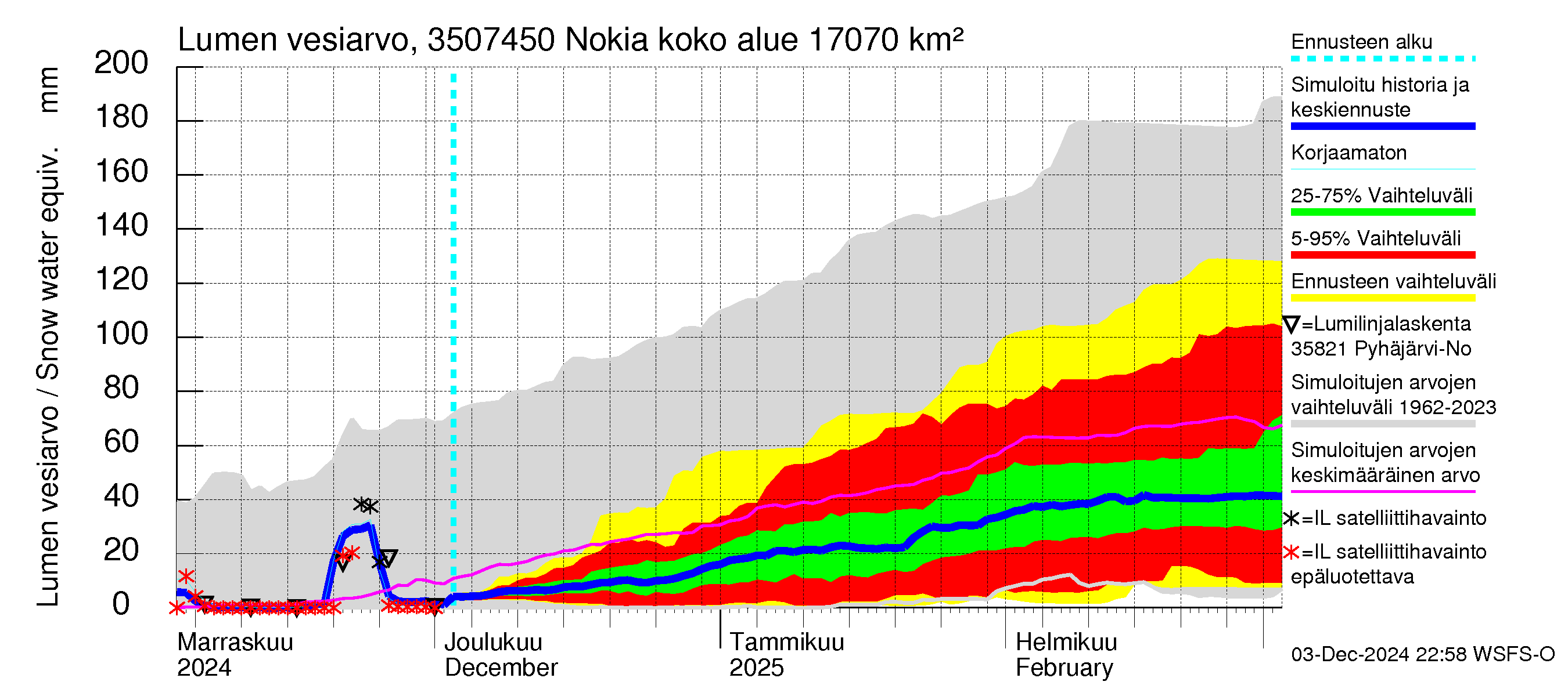 Kokemäenjoen vesistöalue - Nokia / Melo: Lumen vesiarvo