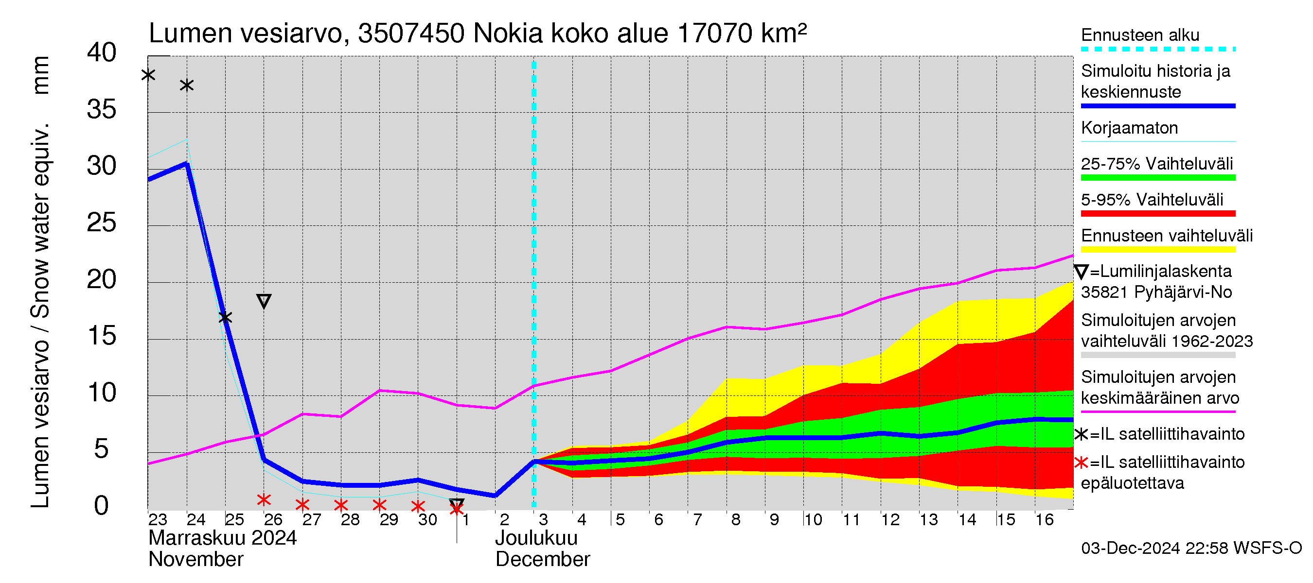 Kokemäenjoen vesistöalue - Nokia / Melo: Lumen vesiarvo