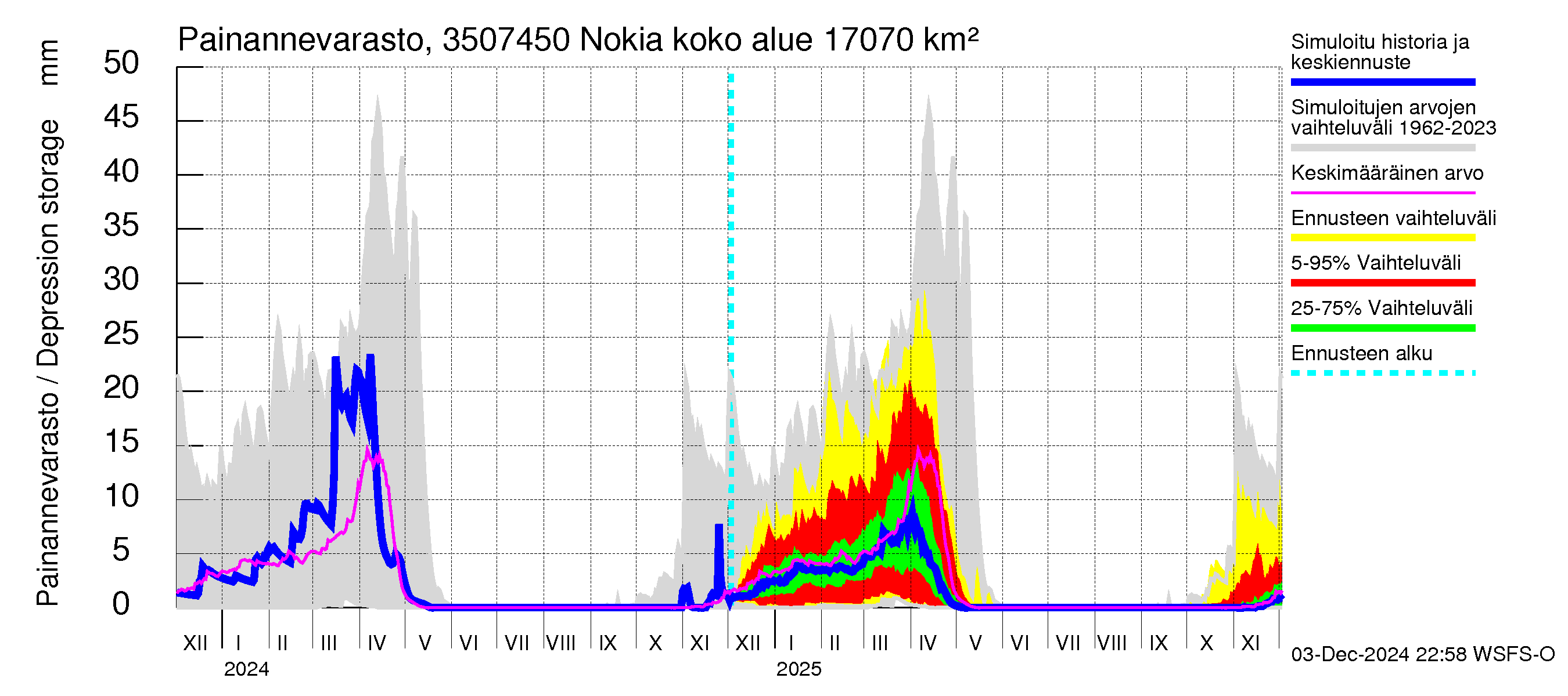 Kokemäenjoen vesistöalue - Nokia / Melo: Painannevarasto