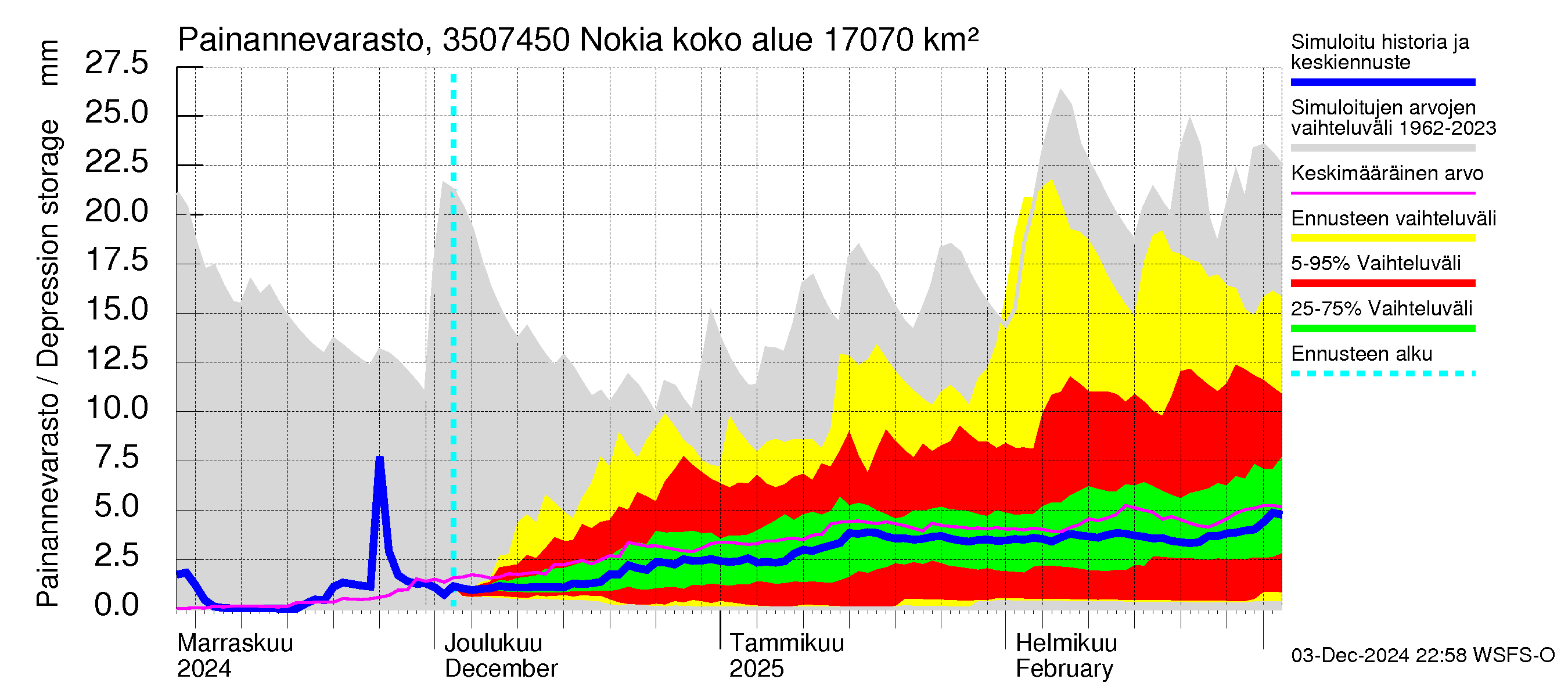 Kokemäenjoen vesistöalue - Nokia / Melo: Painannevarasto