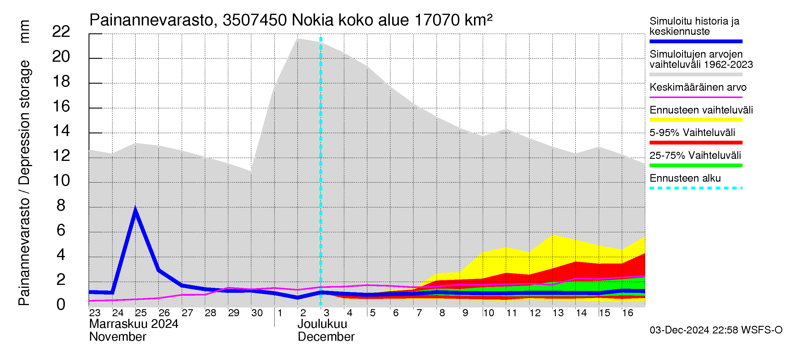 Kokemäenjoen vesistöalue - Nokia / Melo: Painannevarasto