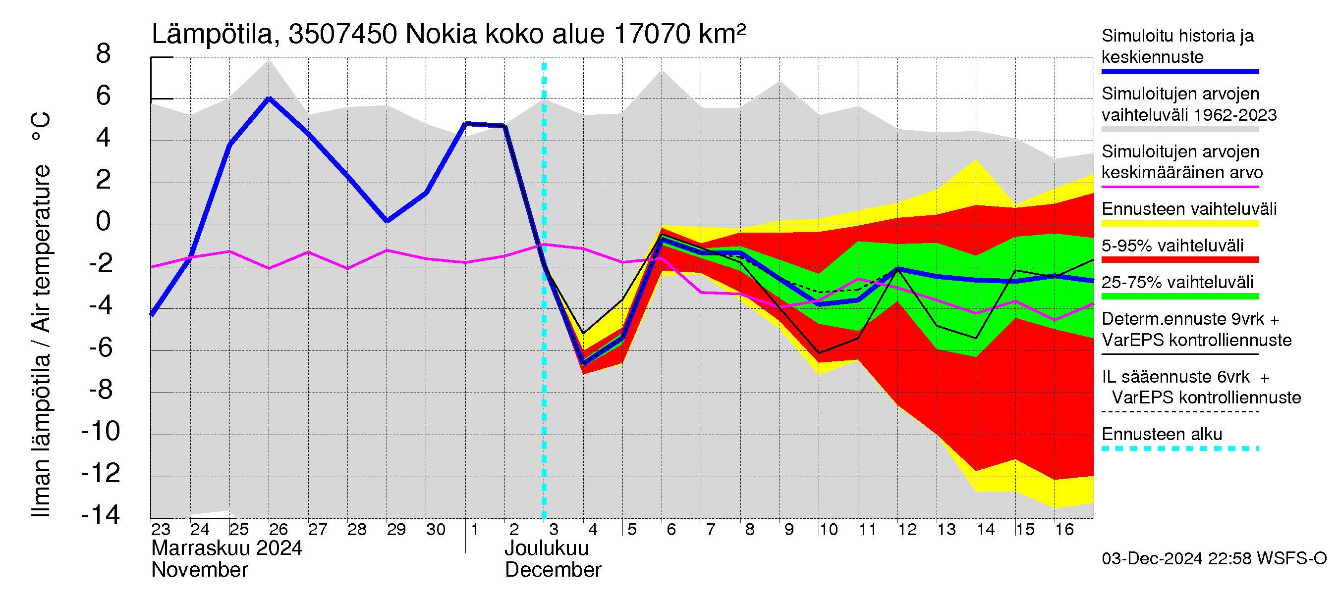 Kokemäenjoen vesistöalue - Nokia / Melo: Ilman lämpötila