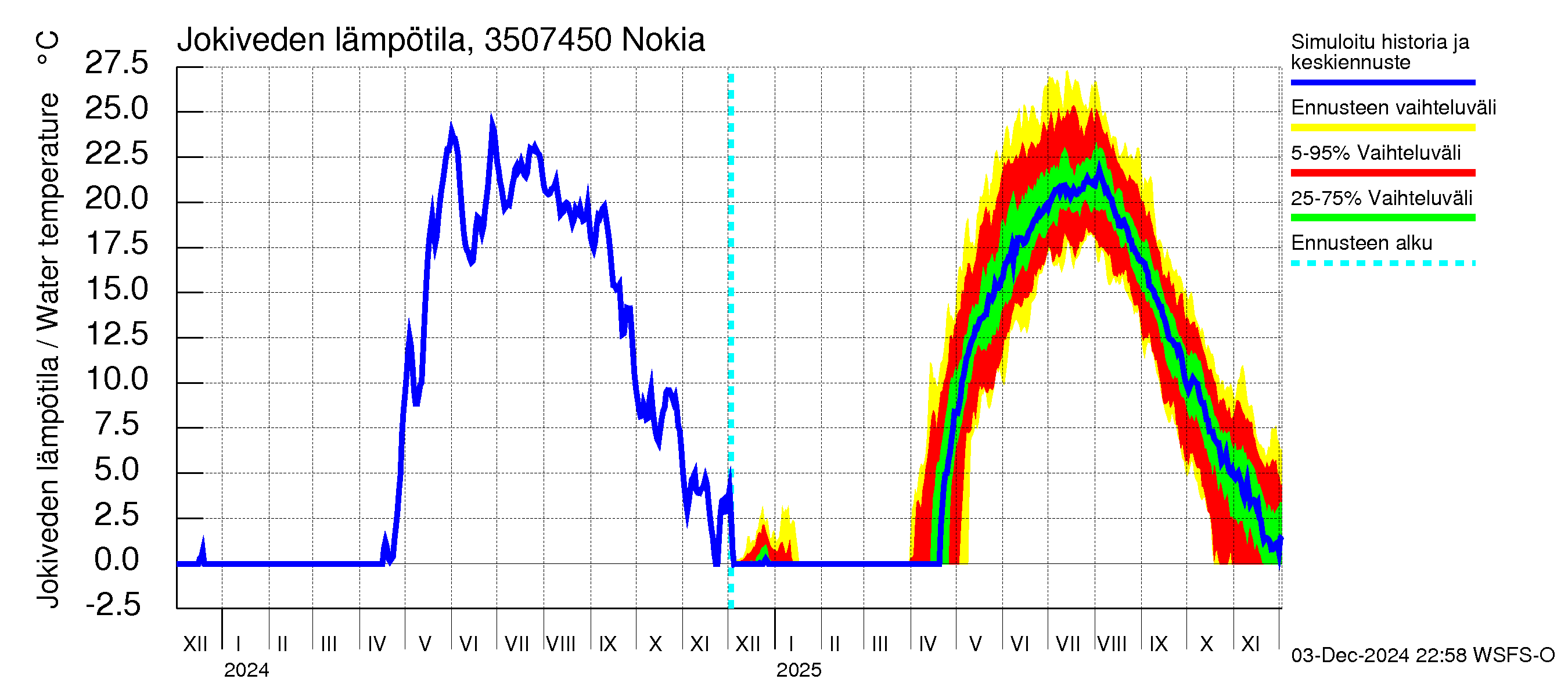 Kokemäenjoen vesistöalue - Nokia / Melo: Jokiveden lämpötila