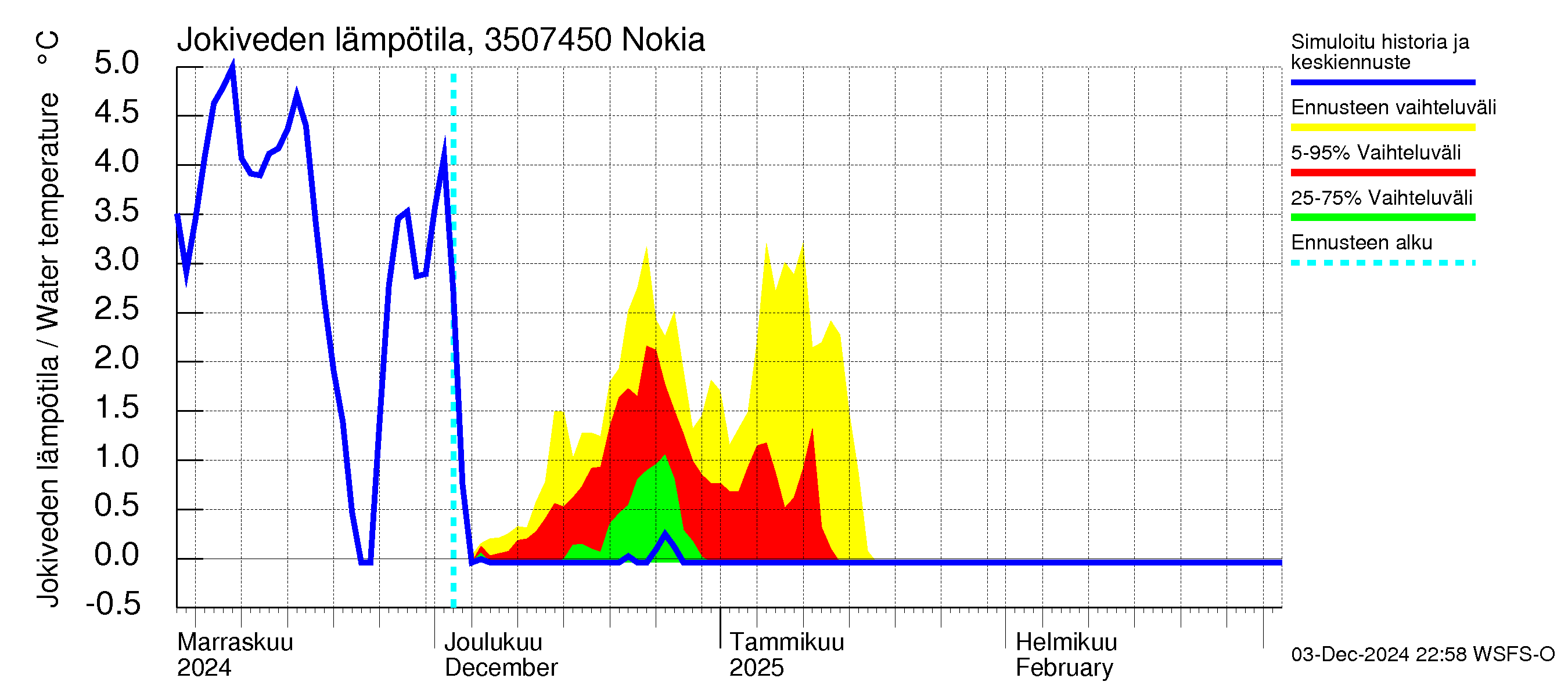 Kokemäenjoen vesistöalue - Nokia / Melo: Jokiveden lämpötila