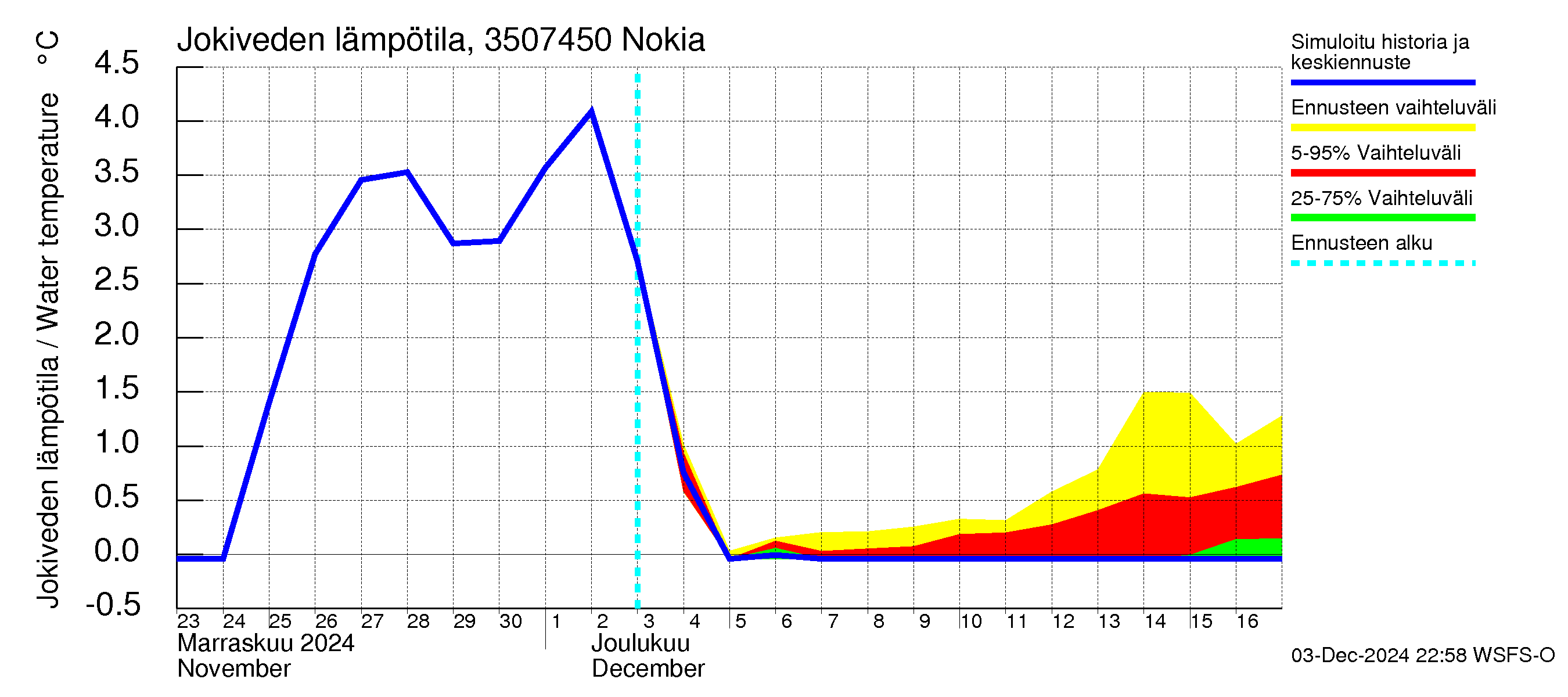 Kokemäenjoen vesistöalue - Nokia / Melo: Jokiveden lämpötila