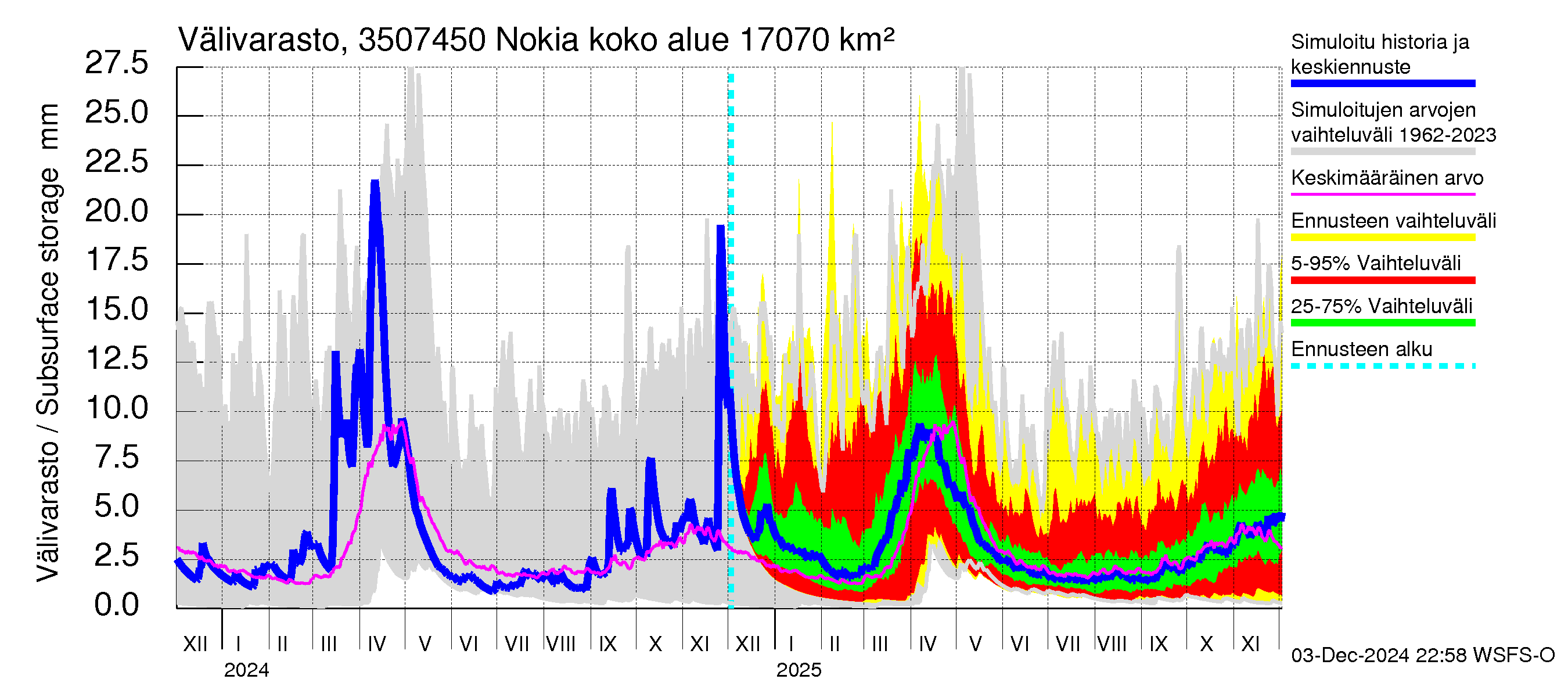 Kokemäenjoen vesistöalue - Nokia / Melo: Välivarasto