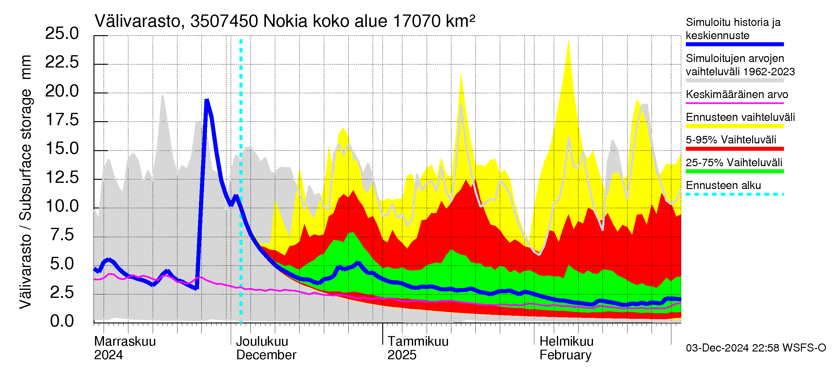 Kokemäenjoen vesistöalue - Nokia / Melo: Välivarasto