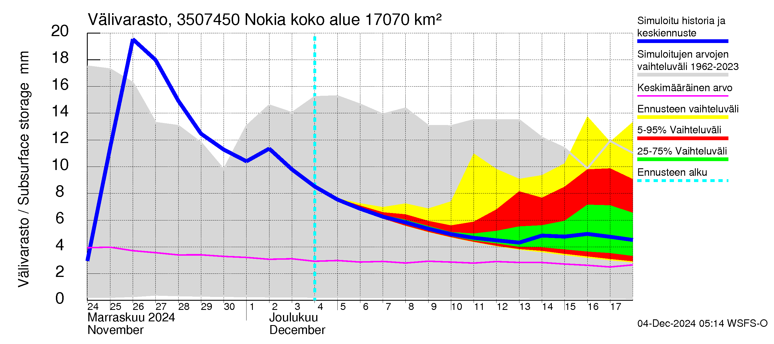 Kokemäenjoen vesistöalue - Nokia / Melo: Välivarasto