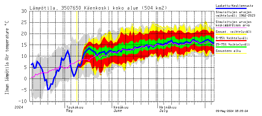 Kokemäenjoen vesistöalue - Käenkoski: Ilman lämpötila