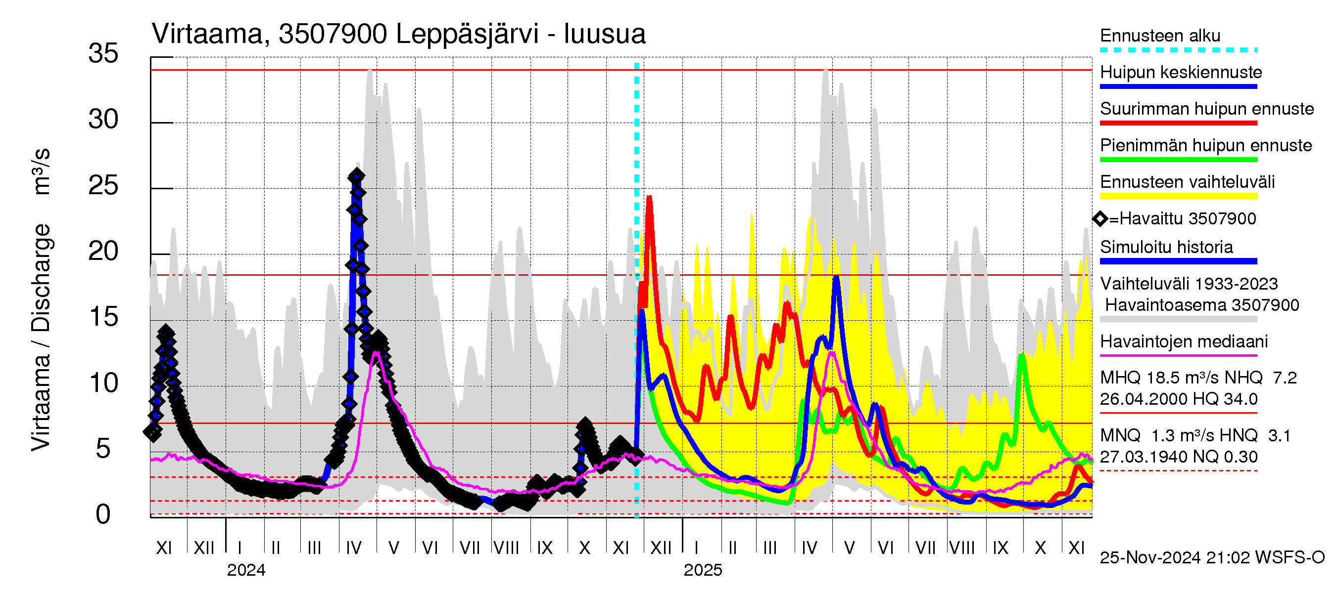 Kokemäenjoen vesistöalue - Leppäsjärvi: Lähtövirtaama / juoksutus - huippujen keski- ja ääriennusteet