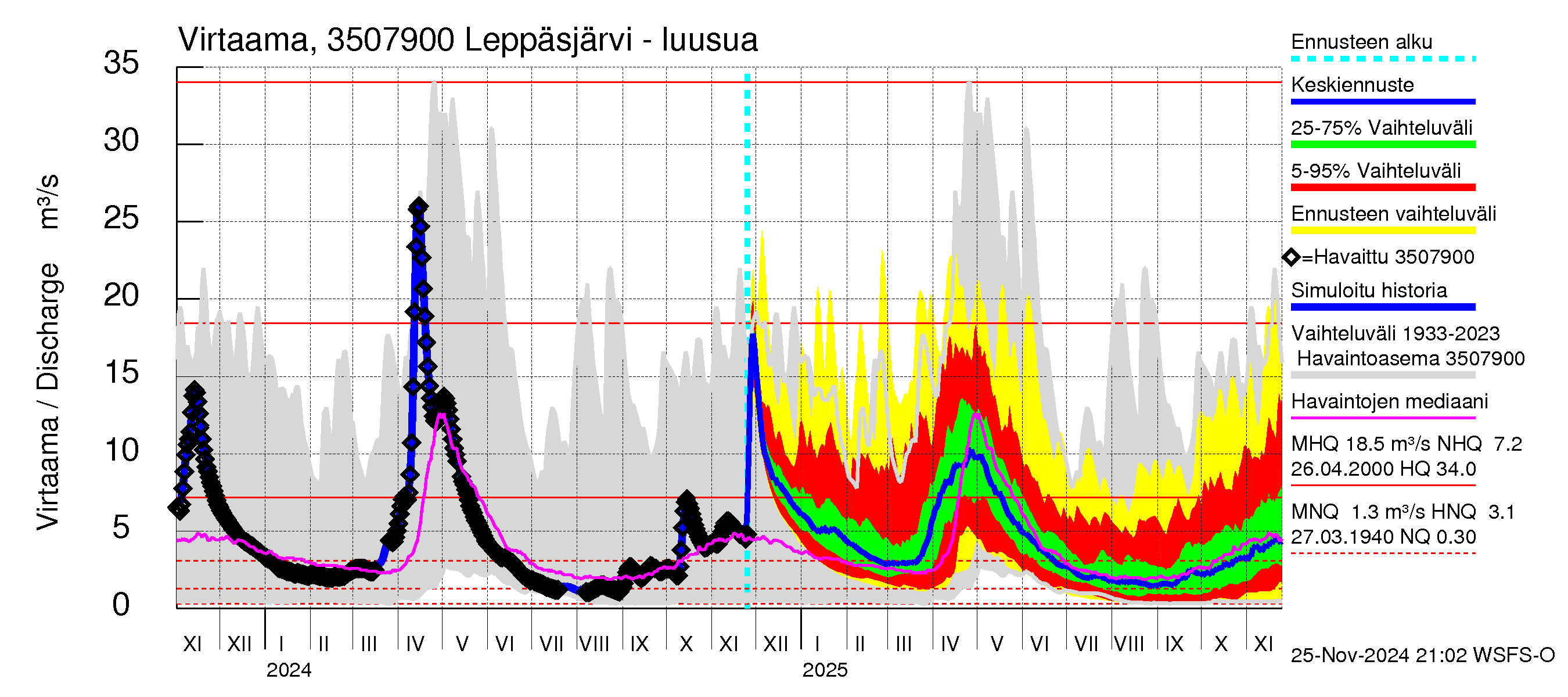 Kokemäenjoen vesistöalue - Leppäsjärvi: Lähtövirtaama / juoksutus - jakaumaennuste