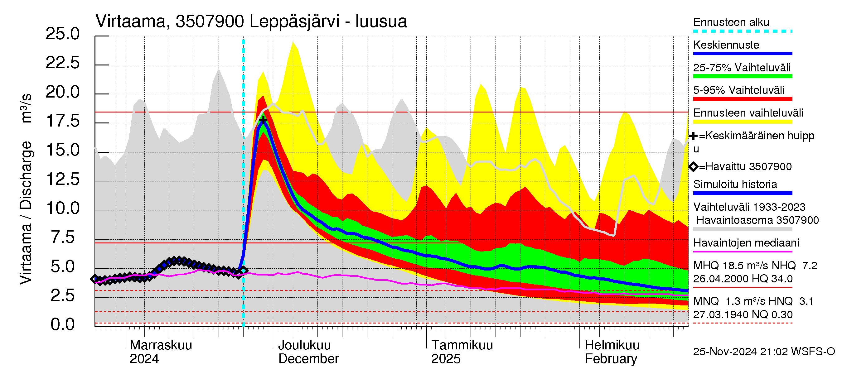 Kokemäenjoen vesistöalue - Leppäsjärvi: Lähtövirtaama / juoksutus - jakaumaennuste