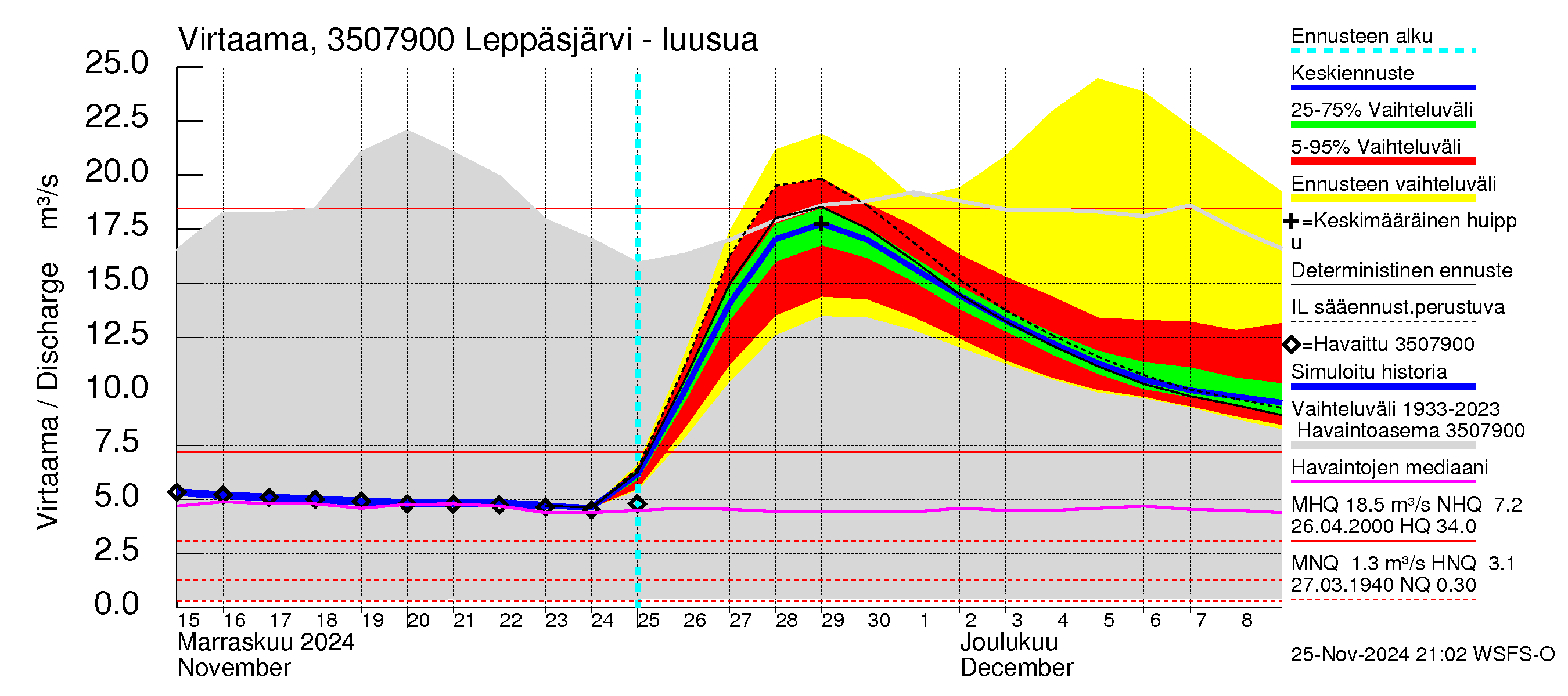 Kokemäenjoen vesistöalue - Leppäsjärvi: Lähtövirtaama / juoksutus - jakaumaennuste