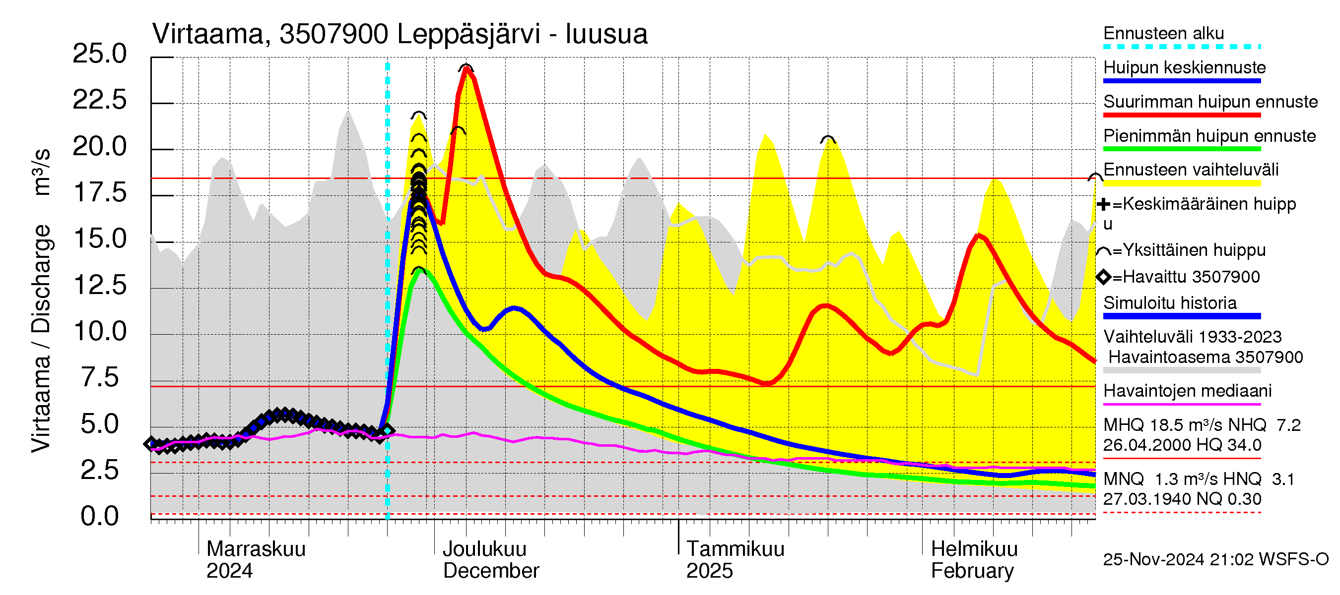 Kokemäenjoen vesistöalue - Leppäsjärvi: Lähtövirtaama / juoksutus - huippujen keski- ja ääriennusteet