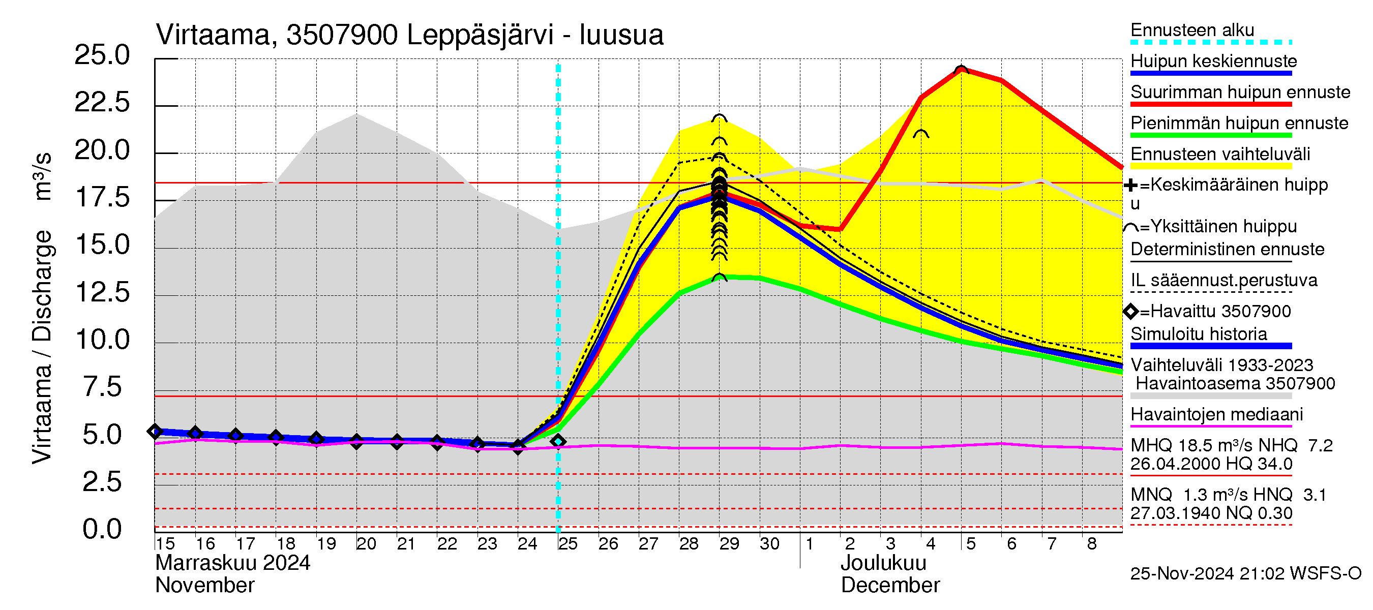 Kokemäenjoen vesistöalue - Leppäsjärvi: Lähtövirtaama / juoksutus - huippujen keski- ja ääriennusteet