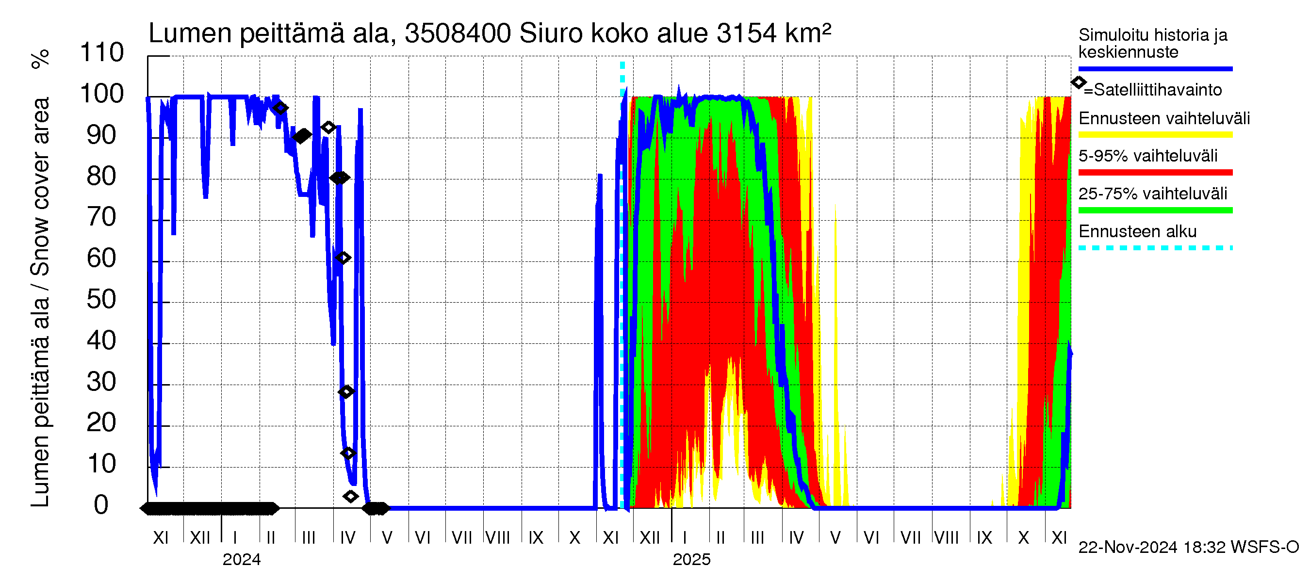 Kokemäenjoen vesistöalue - Siuro: Lumen peittämä ala