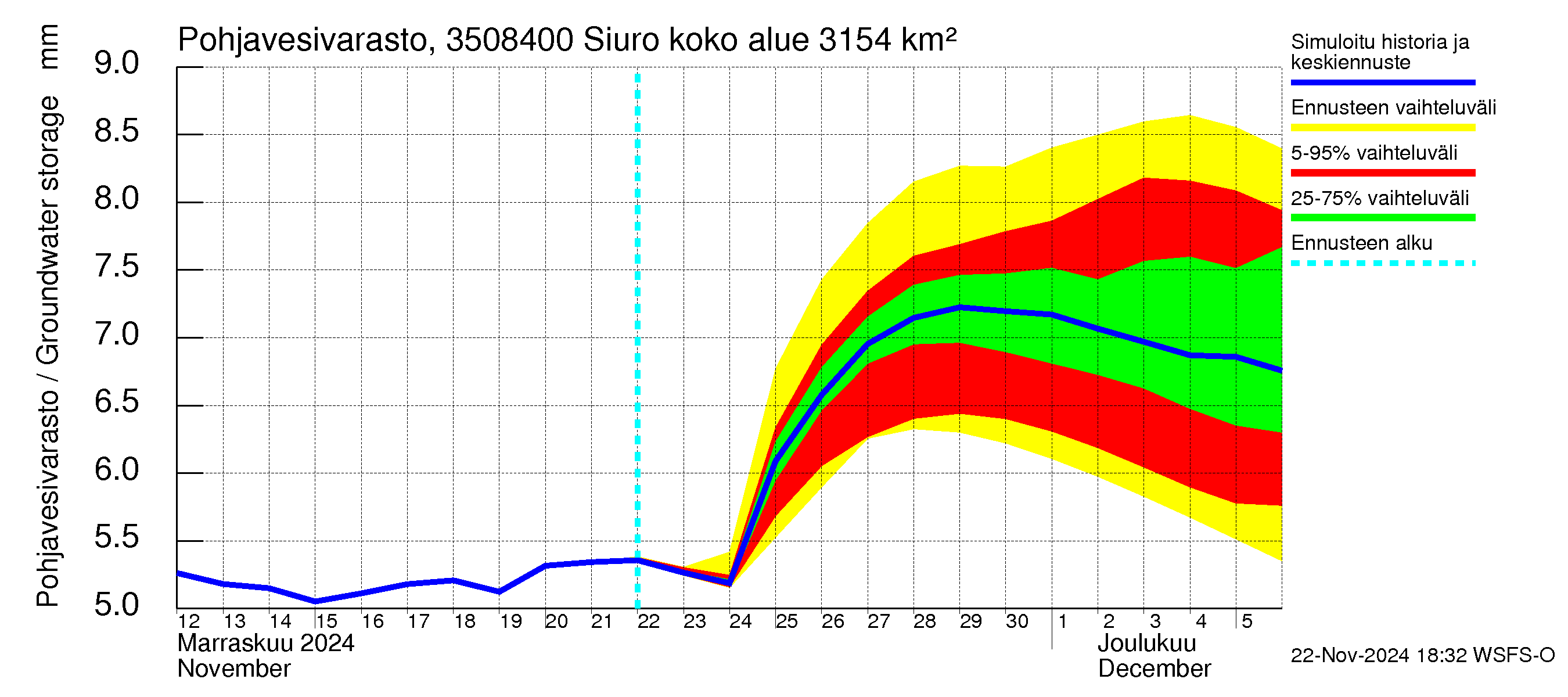 Kokemäenjoen vesistöalue - Siuro: Pohjavesivarasto