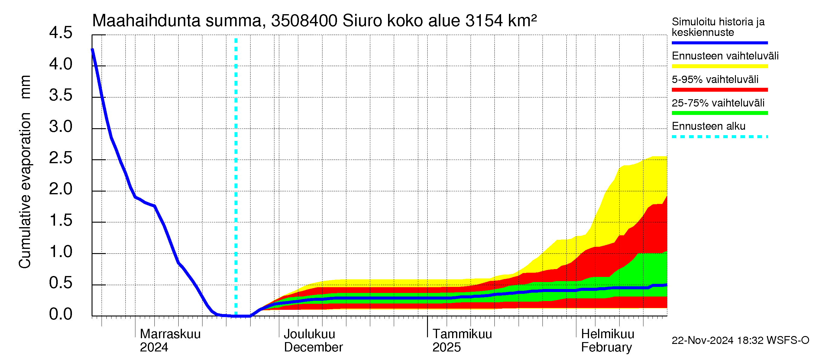 Kokemäenjoen vesistöalue - Siuro: Haihdunta maa-alueelta - summa