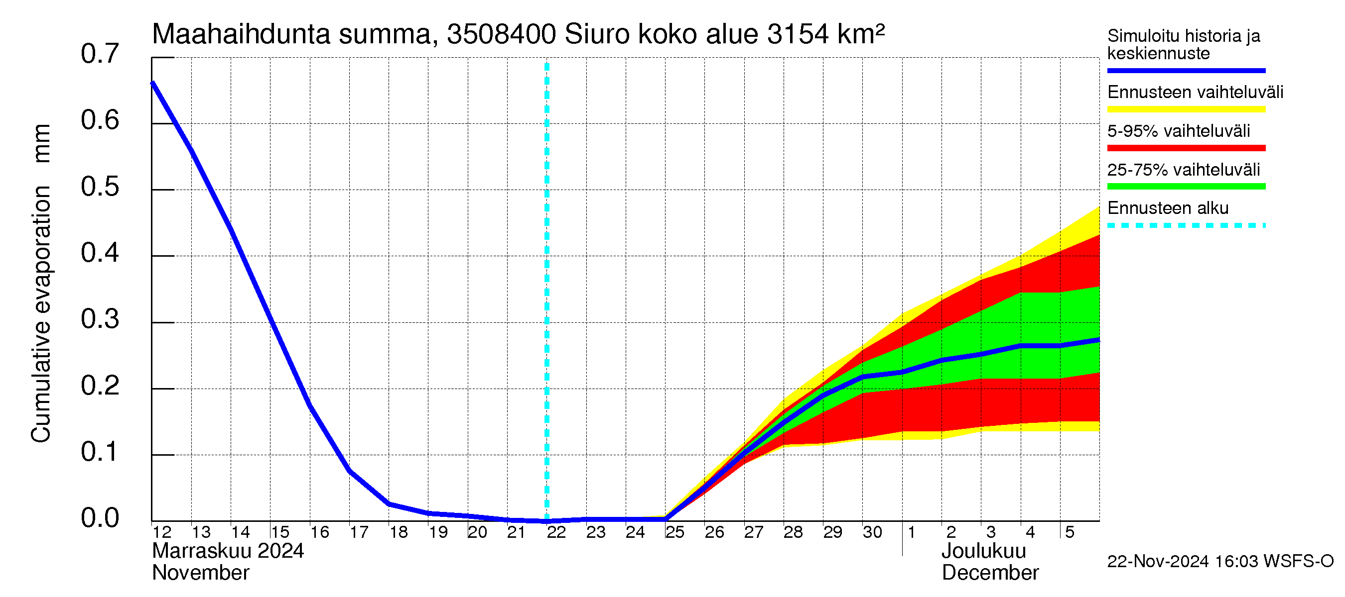 Kokemäenjoen vesistöalue - Siuro: Haihdunta maa-alueelta - summa