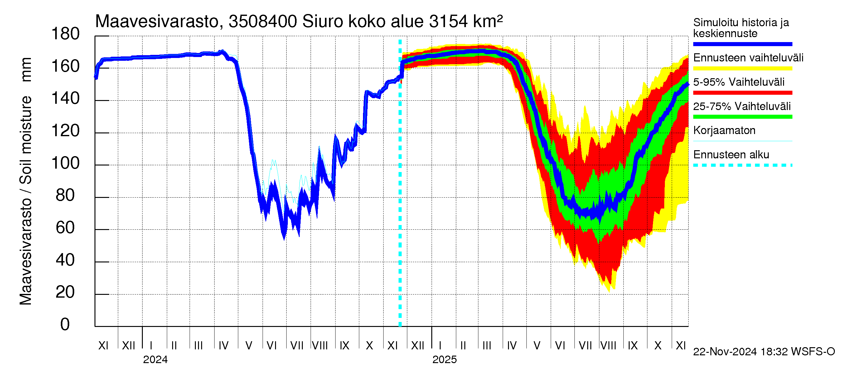 Kokemäenjoen vesistöalue - Siuro: Maavesivarasto