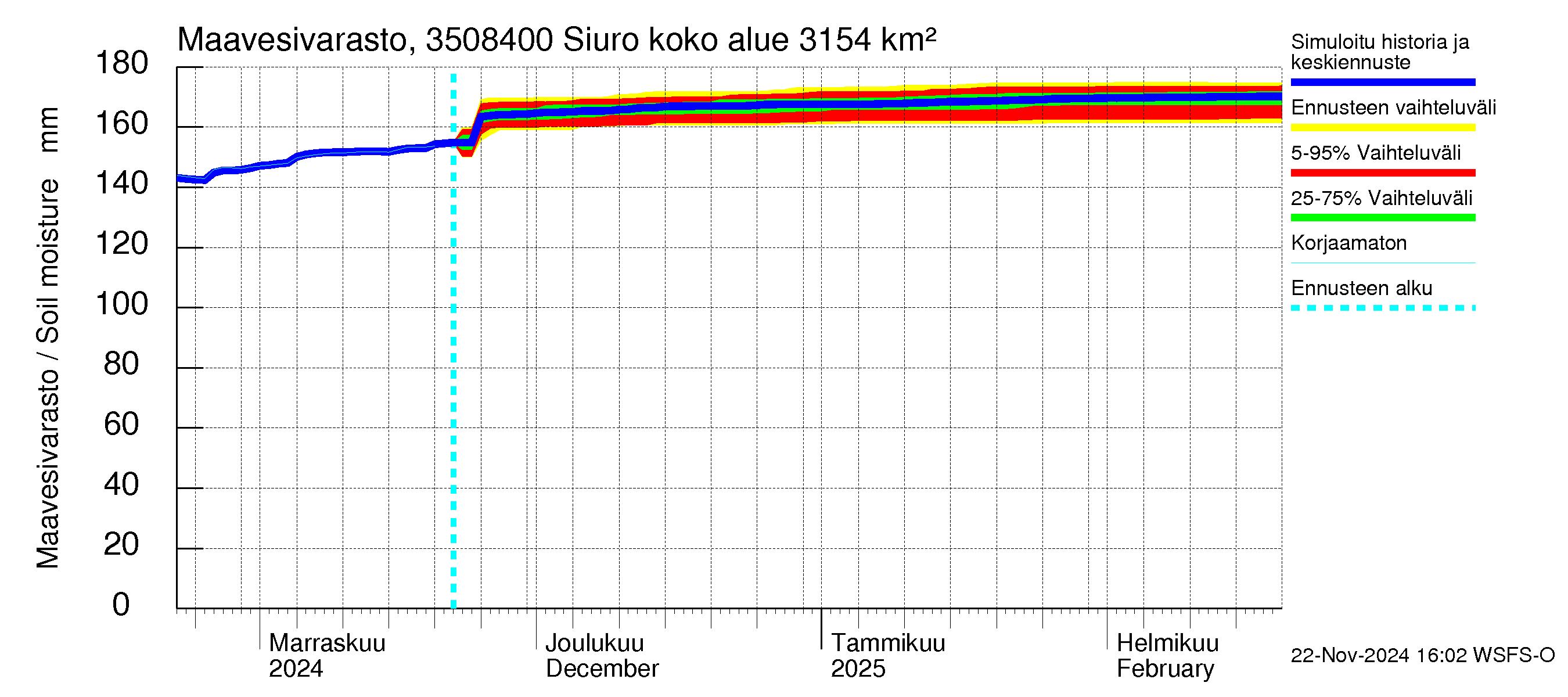 Kokemäenjoen vesistöalue - Siuro: Maavesivarasto