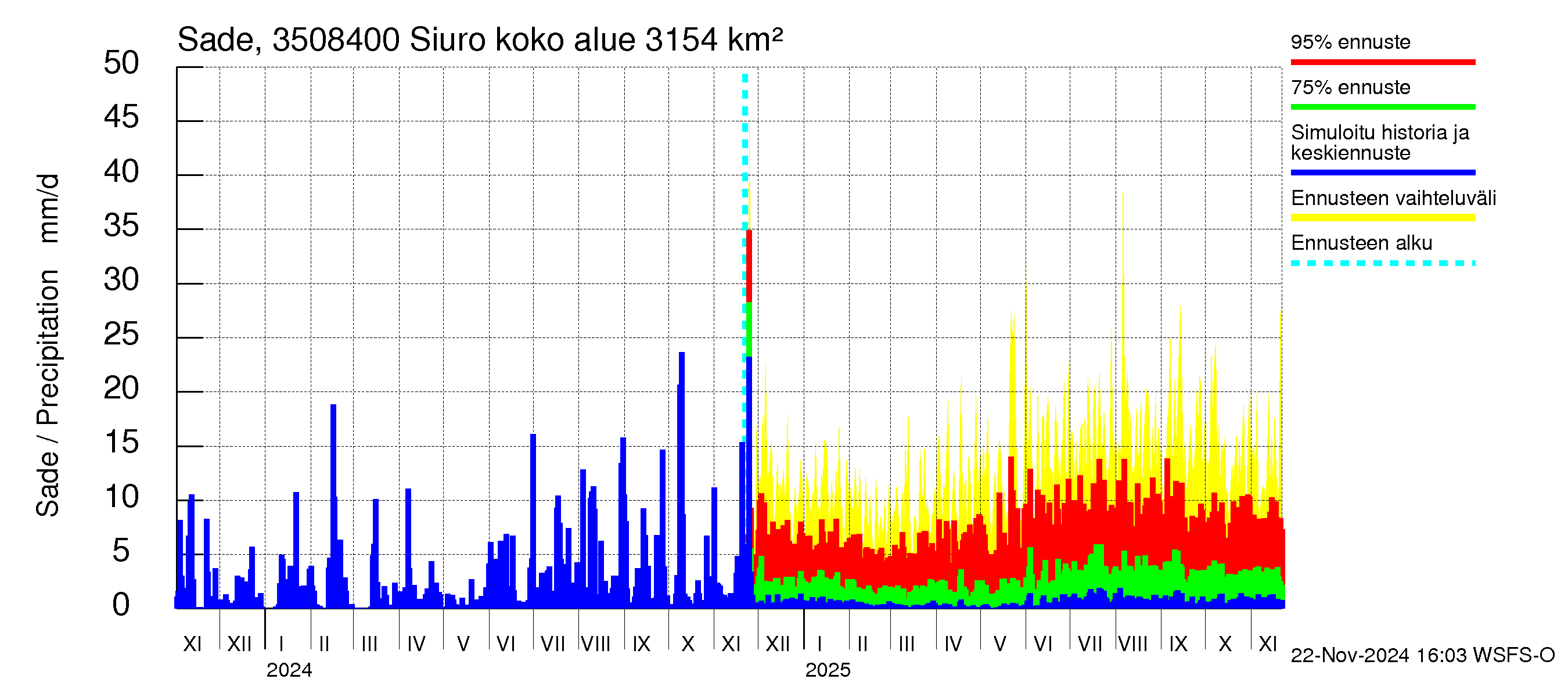 Kokemäenjoen vesistöalue - Siuro: Sade