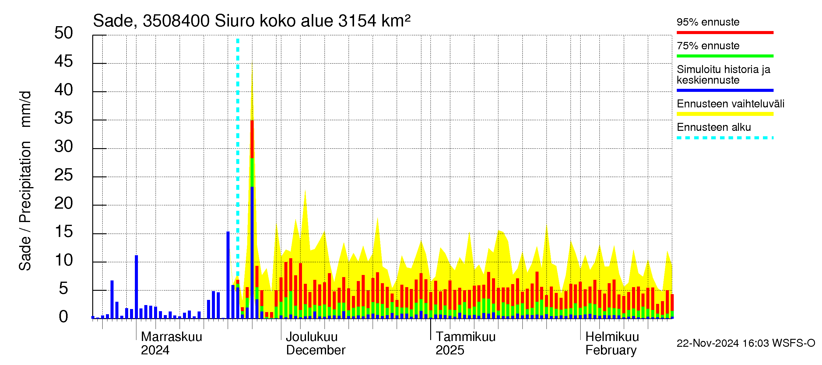 Kokemäenjoen vesistöalue - Siuro: Sade