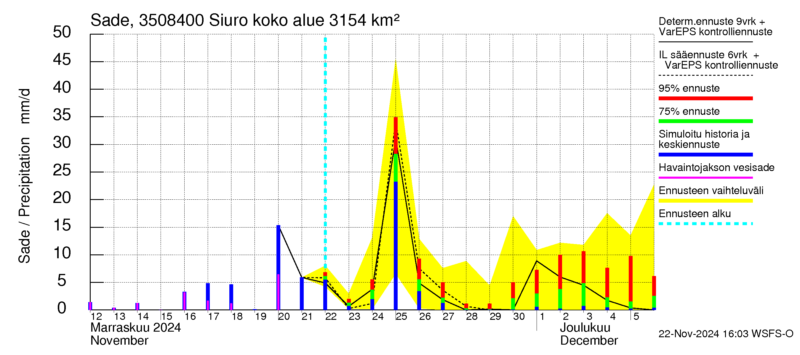 Kokemäenjoen vesistöalue - Siuro: Sade