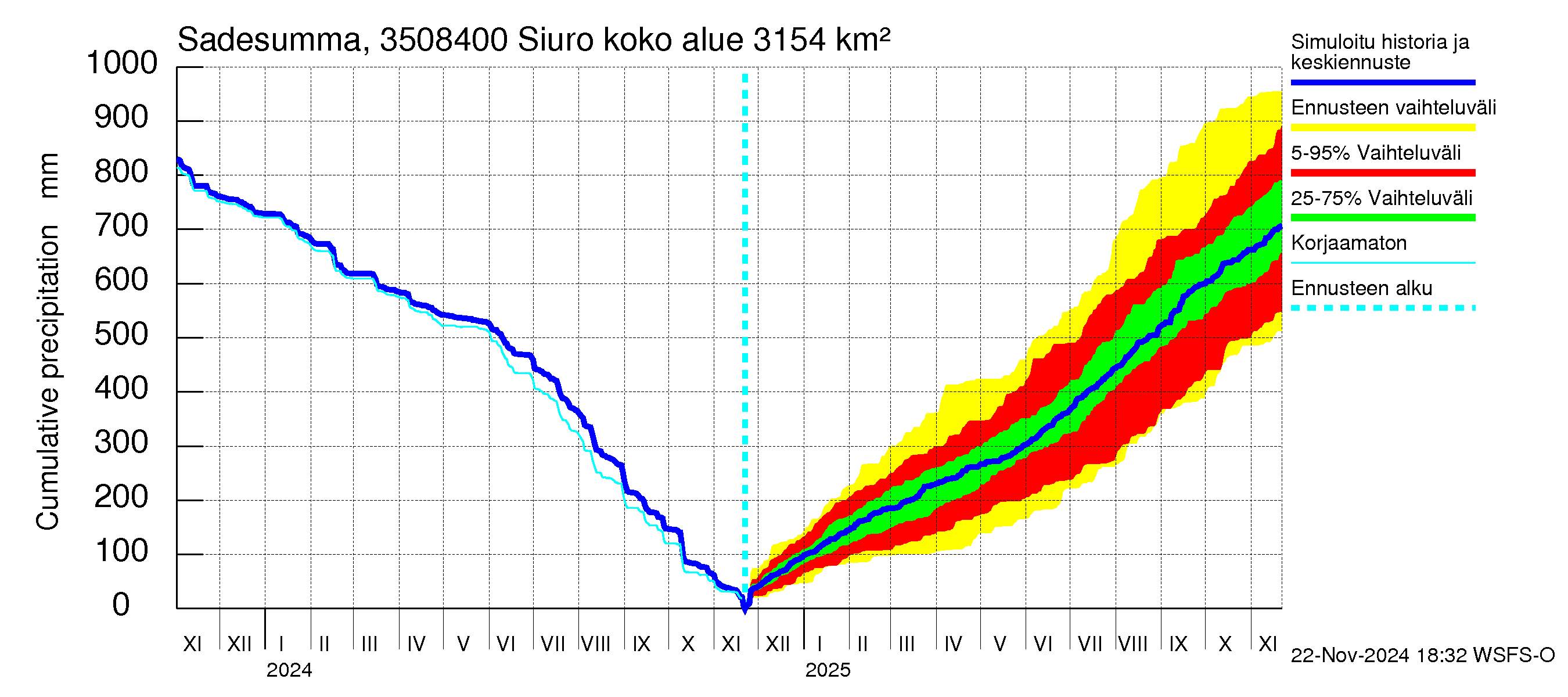 Kokemäenjoen vesistöalue - Siuro: Sade - summa