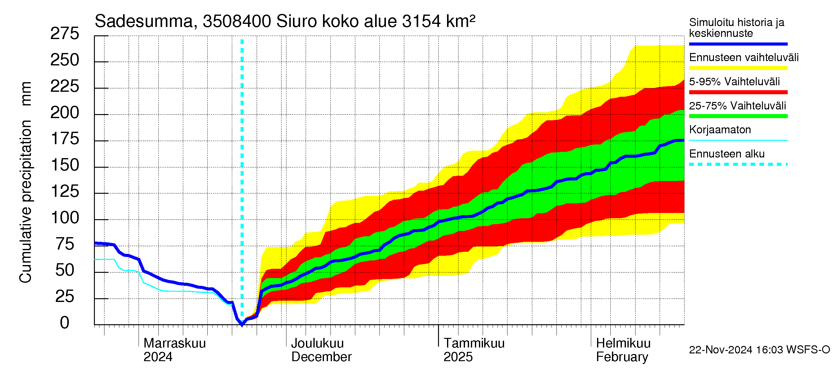 Kokemäenjoen vesistöalue - Siuro: Sade - summa