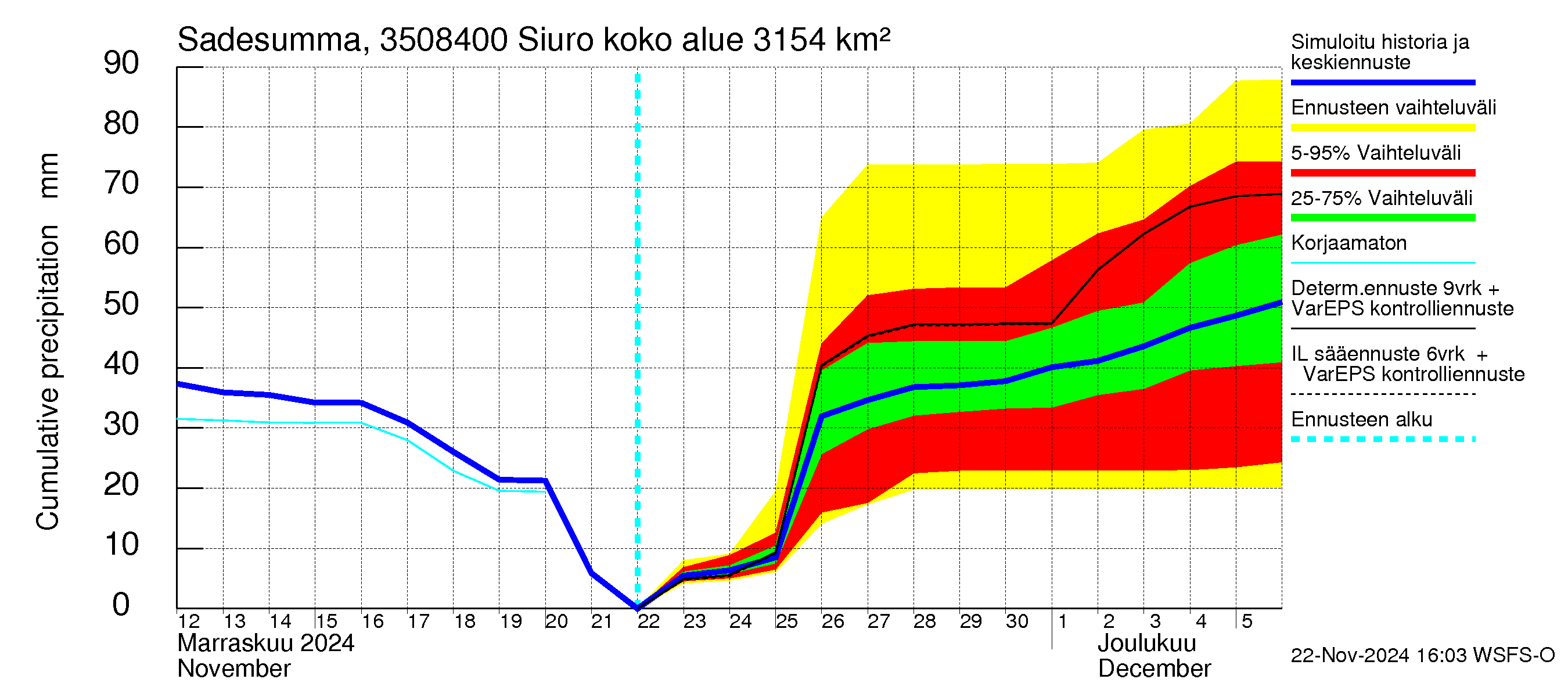 Kokemäenjoen vesistöalue - Siuro: Sade - summa