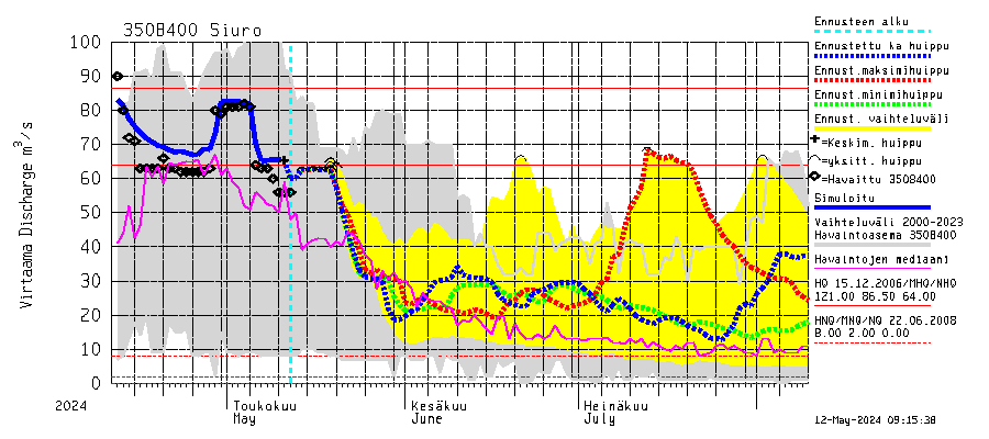 Kokemäenjoen vesistöalue - Mahnalanselkä: Lhtvirtaama / juoksutus - huippujen keski- ja riennusteet