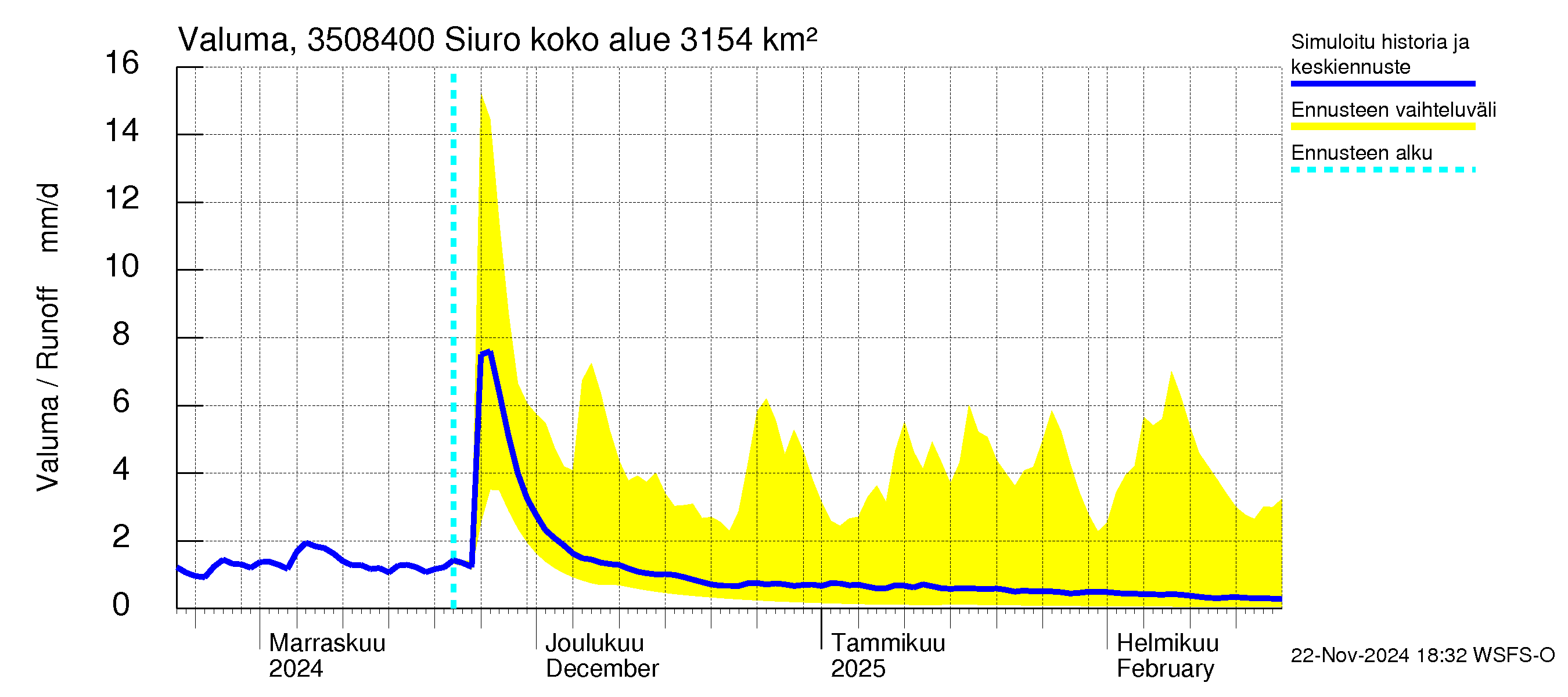 Kokemäenjoen vesistöalue - Siuro: Valuma